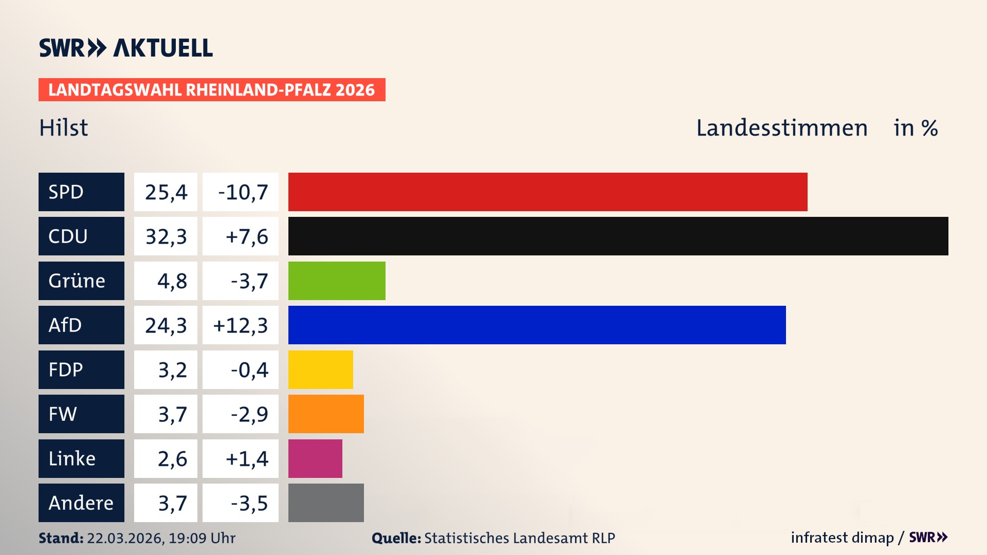 Landtagswahl 2026 Endergebnis Zweitstimme für Hilst. In Hilst erzielt die SPD 25,4 Prozent der gültigen Landesstimmen. Die CDU landet bei 32,3 Prozent. Die Grünen erreichen 4,8 Prozent. Die AfD kommt auf 24,3 Prozent. Die FDP landet bei 3,2 Prozent. Die Freien Wähler erreichen 3,7 Prozent. Die Linke kommt auf 2,6 Prozent.
