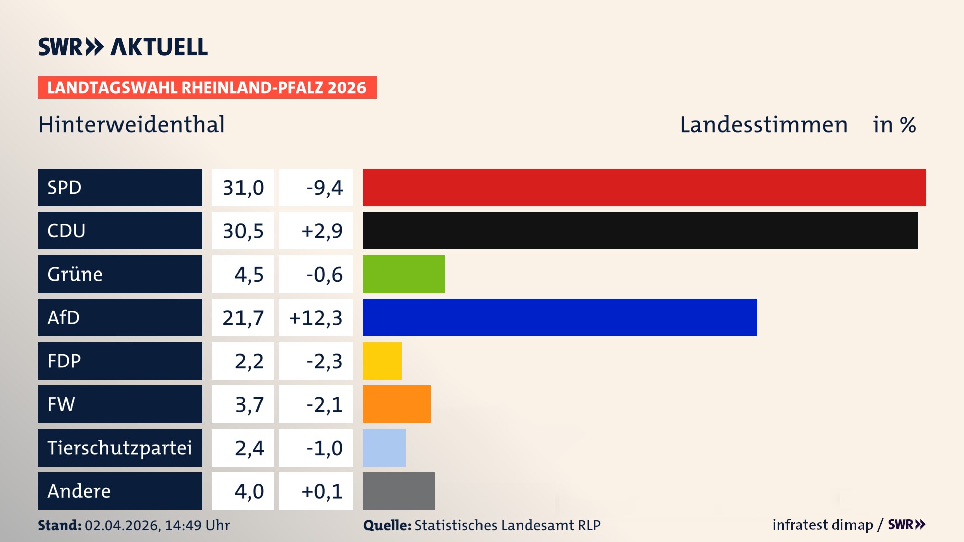 Landtagswahl 2026 Endergebnis Zweitstimme für Hinterweidenthal. In Hinterweidenthal erzielt die SPD 31,0 Prozent der gültigen Landesstimmen. Die CDU landet bei 30,5 Prozent. Die Grünen erreichen 4,5 Prozent. Die AfD kommt auf 21,7 Prozent. Die FDP landet bei 2,2 Prozent. Die Freien Wähler erreichen 3,7 Prozent. Die 2021 nicht angetretene Tierschutzpartei bekommt 2,4 Prozent.