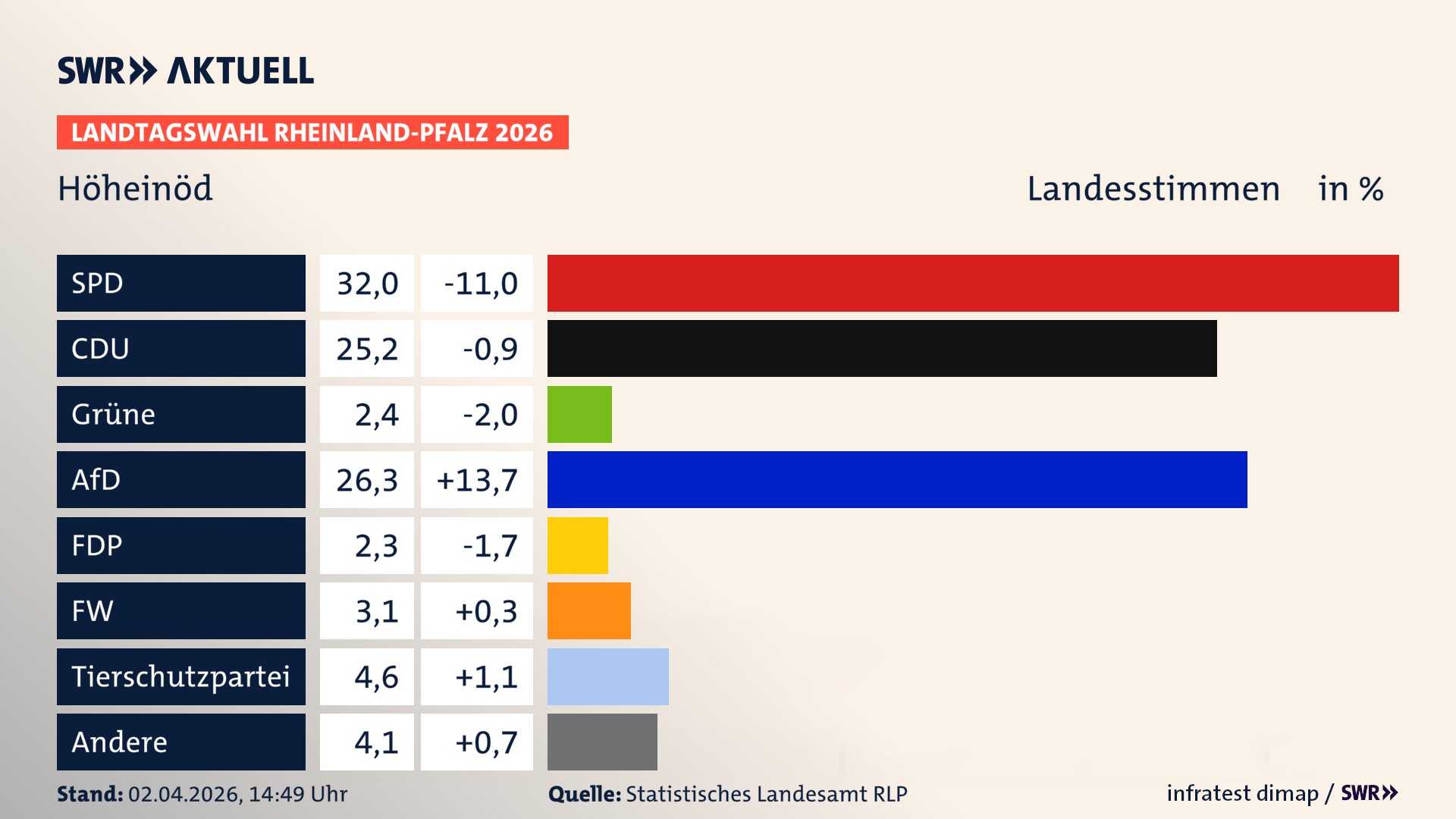 Landtagswahl 2026 Endergebnis Zweitstimme für Höheinöd. In Höheinöd erzielt die SPD 32,0 Prozent der gültigen Landesstimmen. Die CDU landet bei 25,2 Prozent. Die Grünen erreichen 2,4 Prozent. Die AfD kommt auf 26,3 Prozent. Die Freien Wähler landen bei 3,1 Prozent. Die 2021 nicht angetretene Tierschutzpartei bekommt 4,6 Prozent. Das 2021 nicht angetretener BSW bekommt 2,3 Prozent.