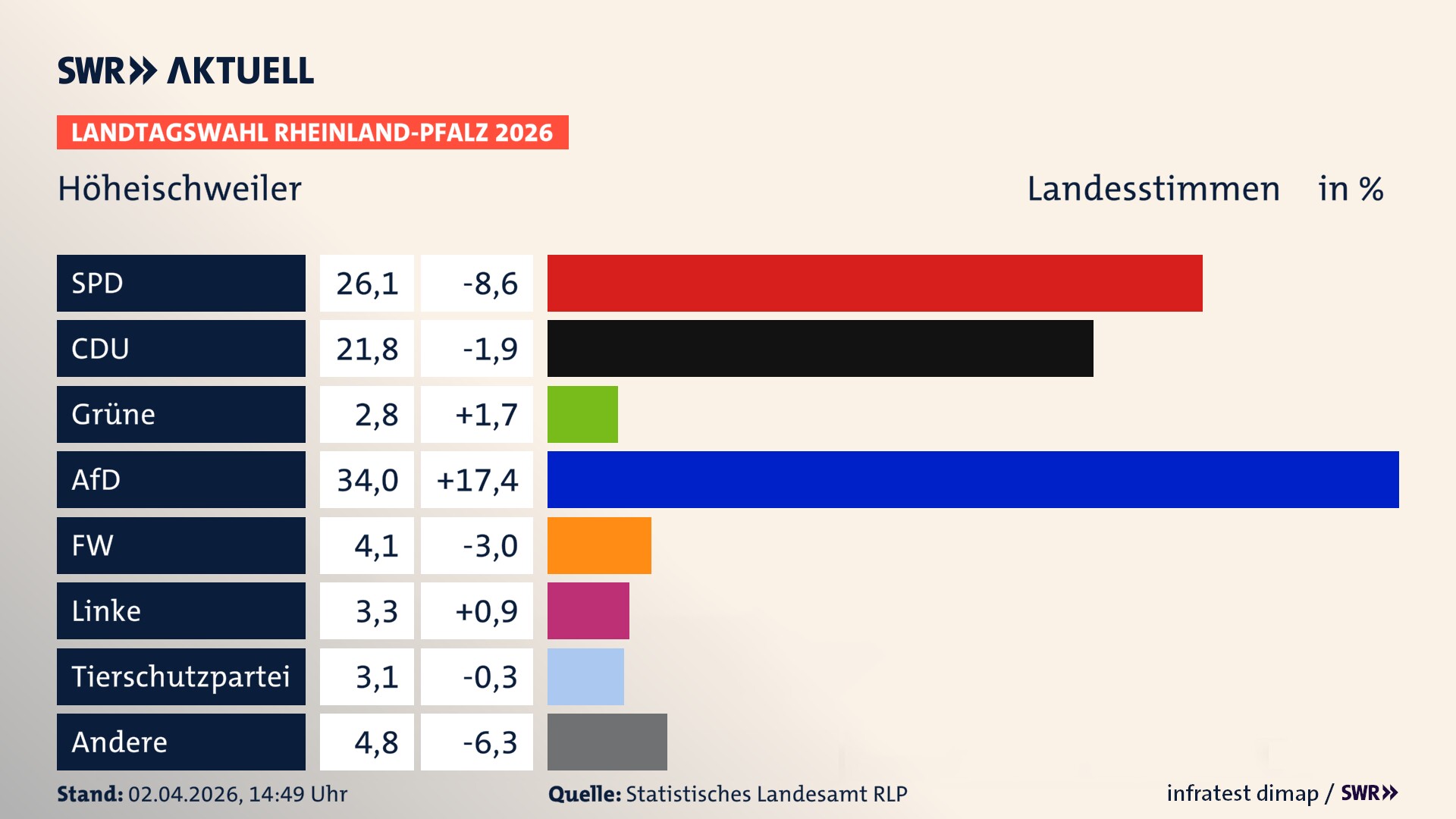 Landtagswahl 2026 Endergebnis Zweitstimme für Höheischweiler. In Höheischweiler erzielt die SPD 26,1 Prozent der gültigen Landesstimmen. Die CDU landet bei 21,8 Prozent. Die Grünen erreichen 2,8 Prozent. Die AfD kommt auf 34,0 Prozent. Die Freien Wähler landen bei 4,1 Prozent. Die Linke erreicht 3,3 Prozent. Die 2021 nicht angetretene Tierschutzpartei bekommt 3,1 Prozent.
