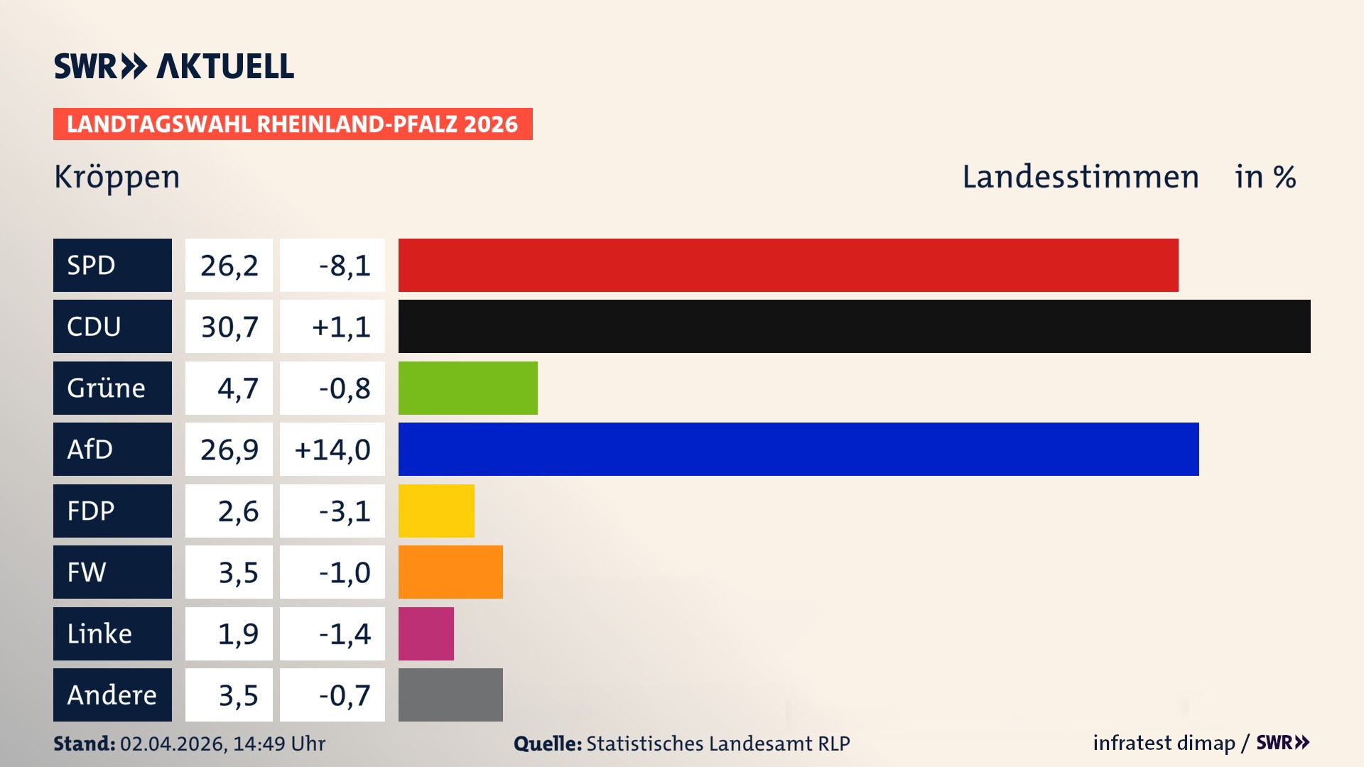 Landtagswahl 2026 Endergebnis Zweitstimme für Kröppen. In Kröppen erzielt die SPD 26,2 Prozent der gültigen Landesstimmen. Die CDU landet bei 30,7 Prozent. Die Grünen erreichen 4,7 Prozent. Die AfD kommt auf 26,9 Prozent. Die FDP landet bei 2,6 Prozent. Die Freien Wähler erreichen 3,5 Prozent. Das 2021 nicht angetretener BSW bekommt 1,9 Prozent.