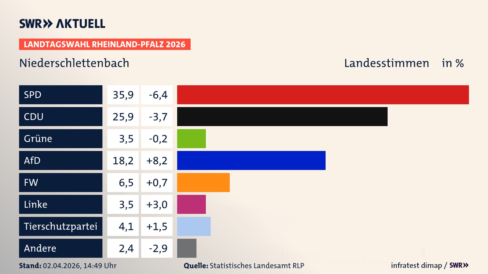 Landtagswahl 2026 Endergebnis Zweitstimme für Niederschlettenbach. In Niederschlettenbach erzielt die SPD 35,9 Prozent der gültigen Landesstimmen. Die CDU landet bei 25,9 Prozent. Die Grünen erreichen 3,5 Prozent. Die AfD kommt auf 18,2 Prozent. Die Freien Wähler landen bei 6,5 Prozent. Die Linke erreicht 3,5 Prozent. Die 2021 nicht angetretene Tierschutzpartei bekommt 4,1 Prozent.