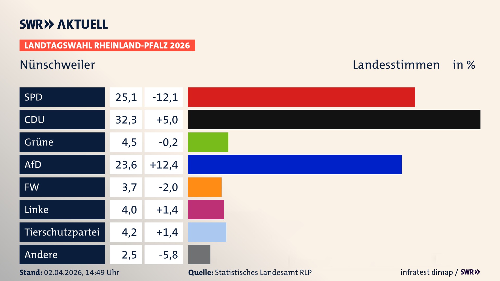 Landtagswahl 2026 Endergebnis Zweitstimme für Nünschweiler. In Nünschweiler erzielt die SPD 25,1 Prozent der gültigen Landesstimmen. Die CDU landet bei 32,3 Prozent. Die Grünen erreichen 4,5 Prozent. Die AfD kommt auf 23,6 Prozent. Die Freien Wähler landen bei 3,7 Prozent. Die Linke erreicht 4,0 Prozent. Die 2021 nicht angetretene Tierschutzpartei bekommt 4,2 Prozent.