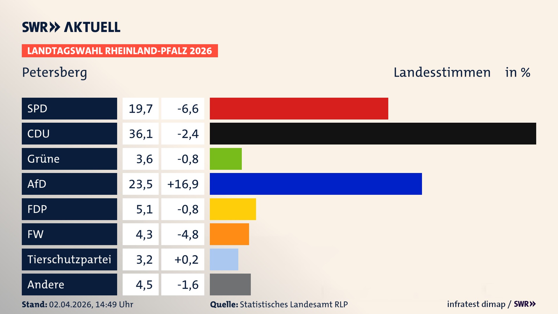 Landtagswahl 2026 Endergebnis Zweitstimme für Petersberg. In Petersberg erzielt die SPD 19,7 Prozent der gültigen Landesstimmen. Die CDU landet bei 36,1 Prozent. Die Grünen erreichen 3,6 Prozent. Die AfD kommt auf 23,5 Prozent. Die FDP landet bei 5,1 Prozent. Die Freien Wähler erreichen 4,3 Prozent. Die 2021 nicht angetretene Tierschutzpartei bekommt 3,2 Prozent.