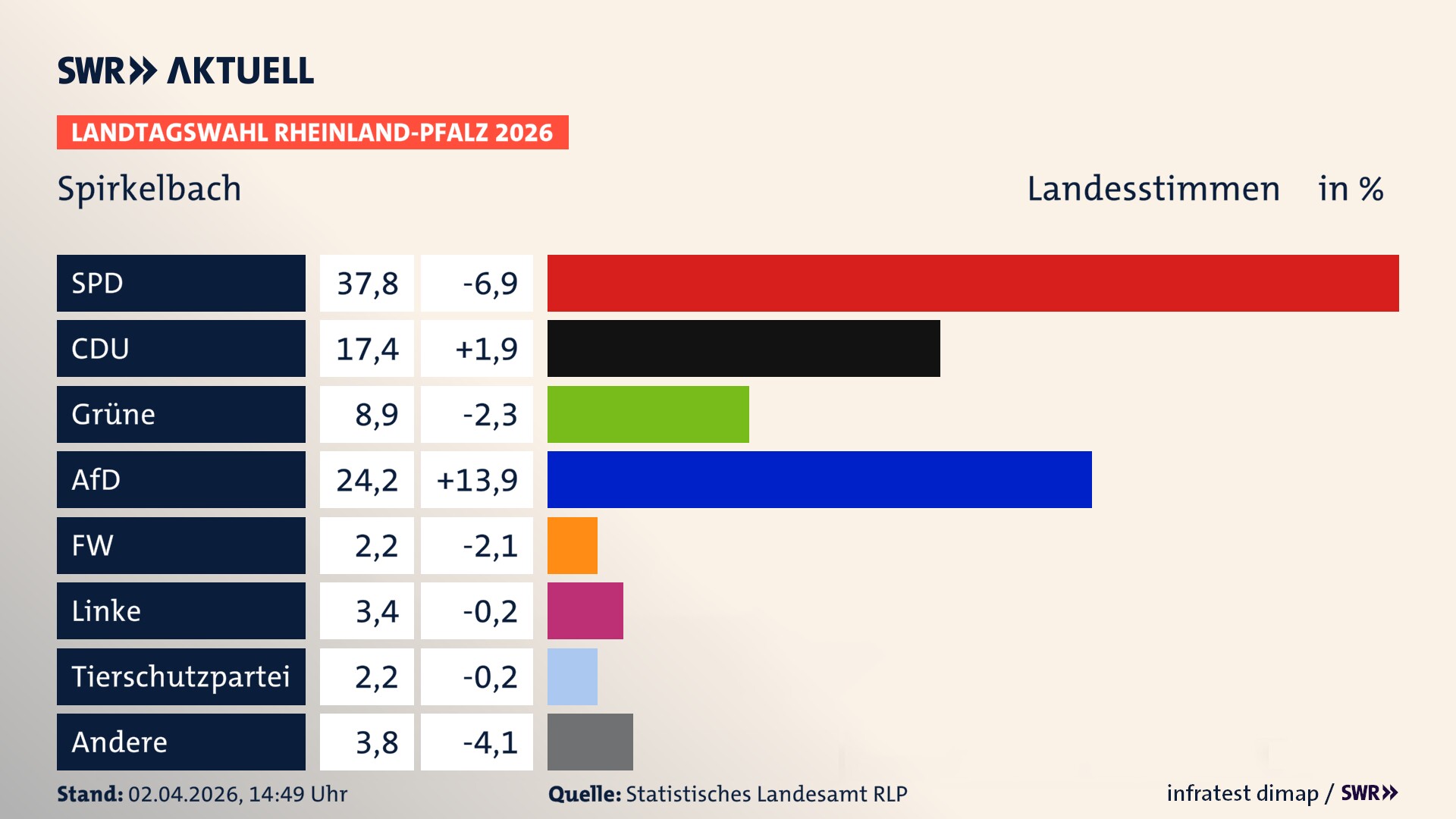 Landtagswahl 2026 Endergebnis Zweitstimme für Spirkelbach. In Spirkelbach erzielt die SPD 37,8 Prozent der gültigen Landesstimmen. Die CDU landet bei 17,4 Prozent. Die Grünen erreichen 8,9 Prozent. Die AfD kommt auf 24,2 Prozent. Die Freien Wähler landen bei 2,2 Prozent. Die Linke erreicht 3,4 Prozent. Die 2021 nicht angetretene Tierschutzpartei bekommt 2,2 Prozent.