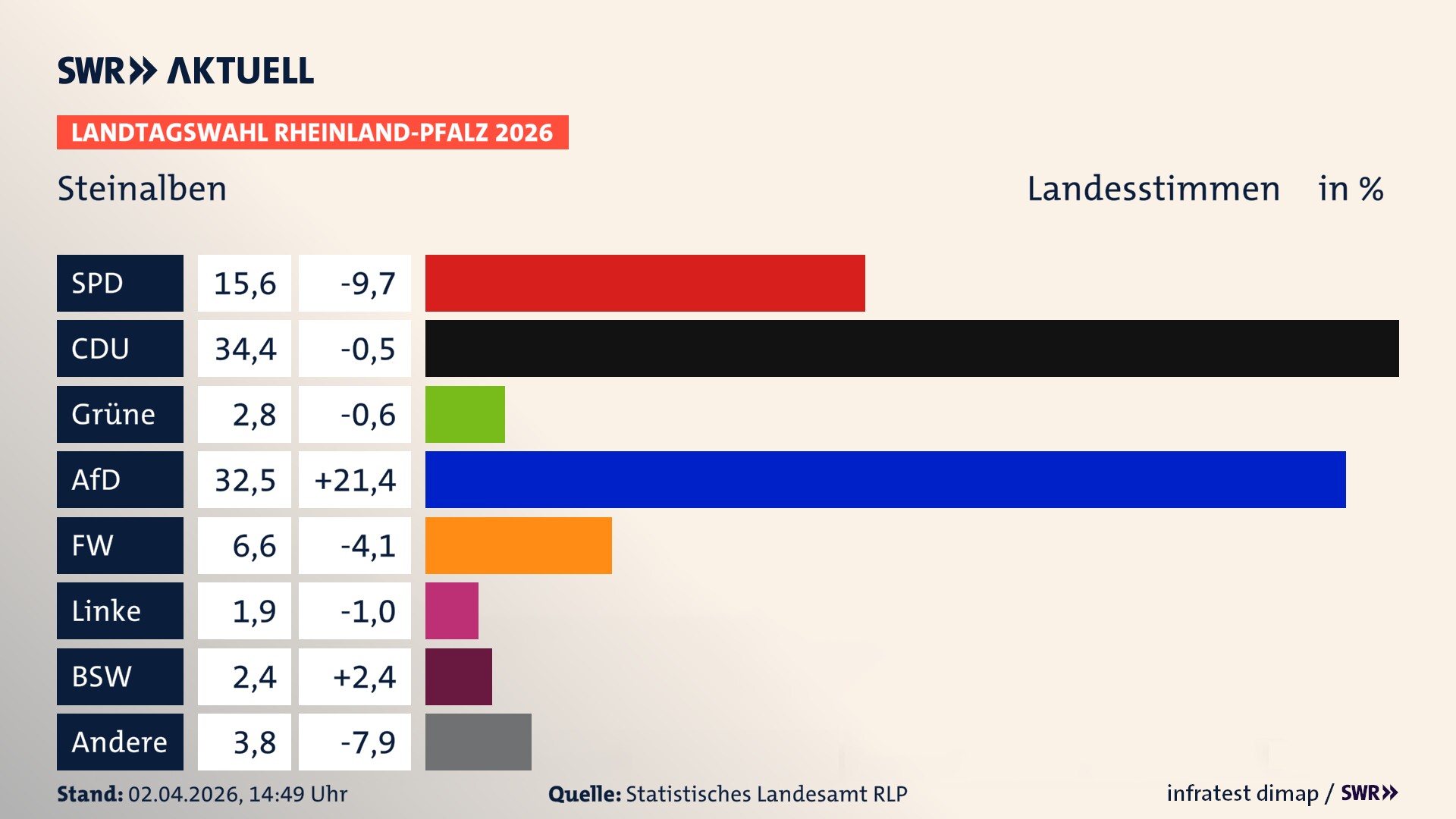Landtagswahl 2026 Endergebnis Zweitstimme für Steinalben. In Steinalben erzielt die SPD 15,6 Prozent der gültigen Landesstimmen. Die CDU landet bei 34,4 Prozent. Die Grünen erreichen 2,8 Prozent. Die AfD kommt auf 32,5 Prozent. Die Freien Wähler landen bei 6,6 Prozent. Die Linke erreicht 1,9 Prozent. Das 2021 nicht angetretener BSW bekommt 2,4 Prozent.