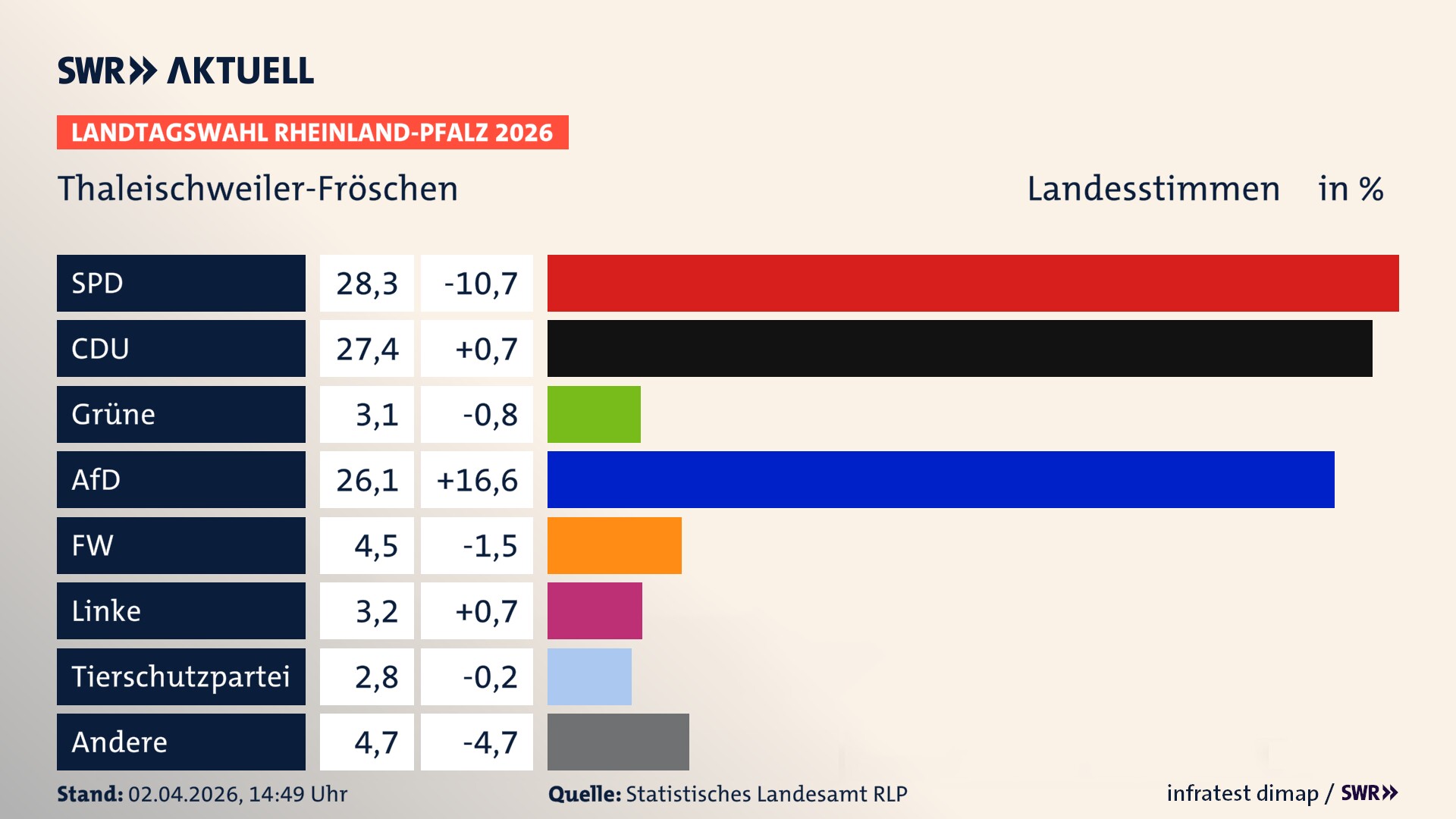 Landtagswahl 2026 Endergebnis Zweitstimme für Thaleischweiler-Fröschen. In Thaleischweiler-Fröschen erzielt die SPD 28,3 Prozent der gültigen Landesstimmen. Die CDU landet bei 27,4 Prozent. Die Grünen erreichen 3,1 Prozent. Die AfD kommt auf 26,1 Prozent. Die Freien Wähler landen bei 4,5 Prozent. Die Linke erreicht 3,2 Prozent. Die 2021 nicht angetretene Tierschutzpartei bekommt 2,8 Prozent.