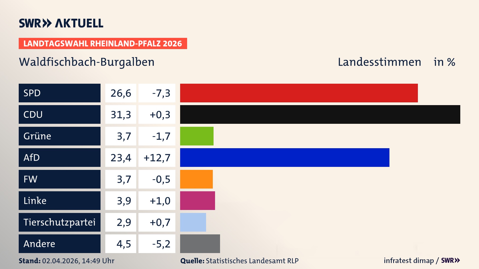 Landtagswahl 2026 Endergebnis Zweitstimme für Waldfischbach-Burgalben. In Waldfischbach-Burgalben erzielt die SPD 26,6 Prozent der gültigen Landesstimmen. Die CDU landet bei 31,3 Prozent. Die Grünen erreichen 3,7 Prozent. Die AfD kommt auf 23,4 Prozent. Die Freien Wähler landen bei 3,7 Prozent. Die Linke erreicht 3,9 Prozent. Die 2021 nicht angetretene Tierschutzpartei bekommt 2,9 Prozent.