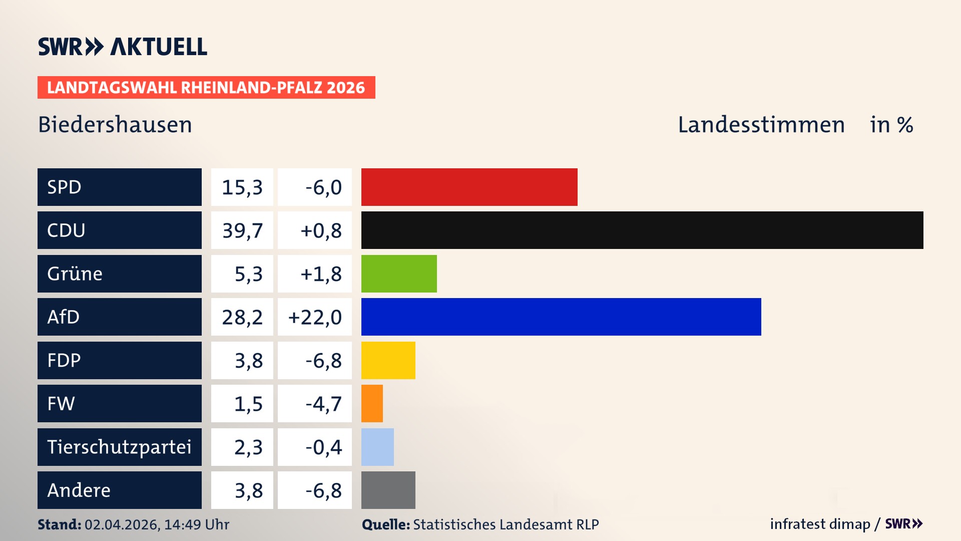 Landtagswahl 2026 Endergebnis Zweitstimme für Biedershausen. In Biedershausen erzielt die SPD 15,3 Prozent der gültigen Landesstimmen. Die CDU landet bei 39,7 Prozent. Die Grünen erreichen 5,3 Prozent. Die AfD kommt auf 28,2 Prozent. Die FDP landet bei 3,8 Prozent. Die 2021 nicht angetretene Tierschutzpartei bekommt 2,3 Prozent. Die Partei PdH kommt auf 1,5 Prozent.