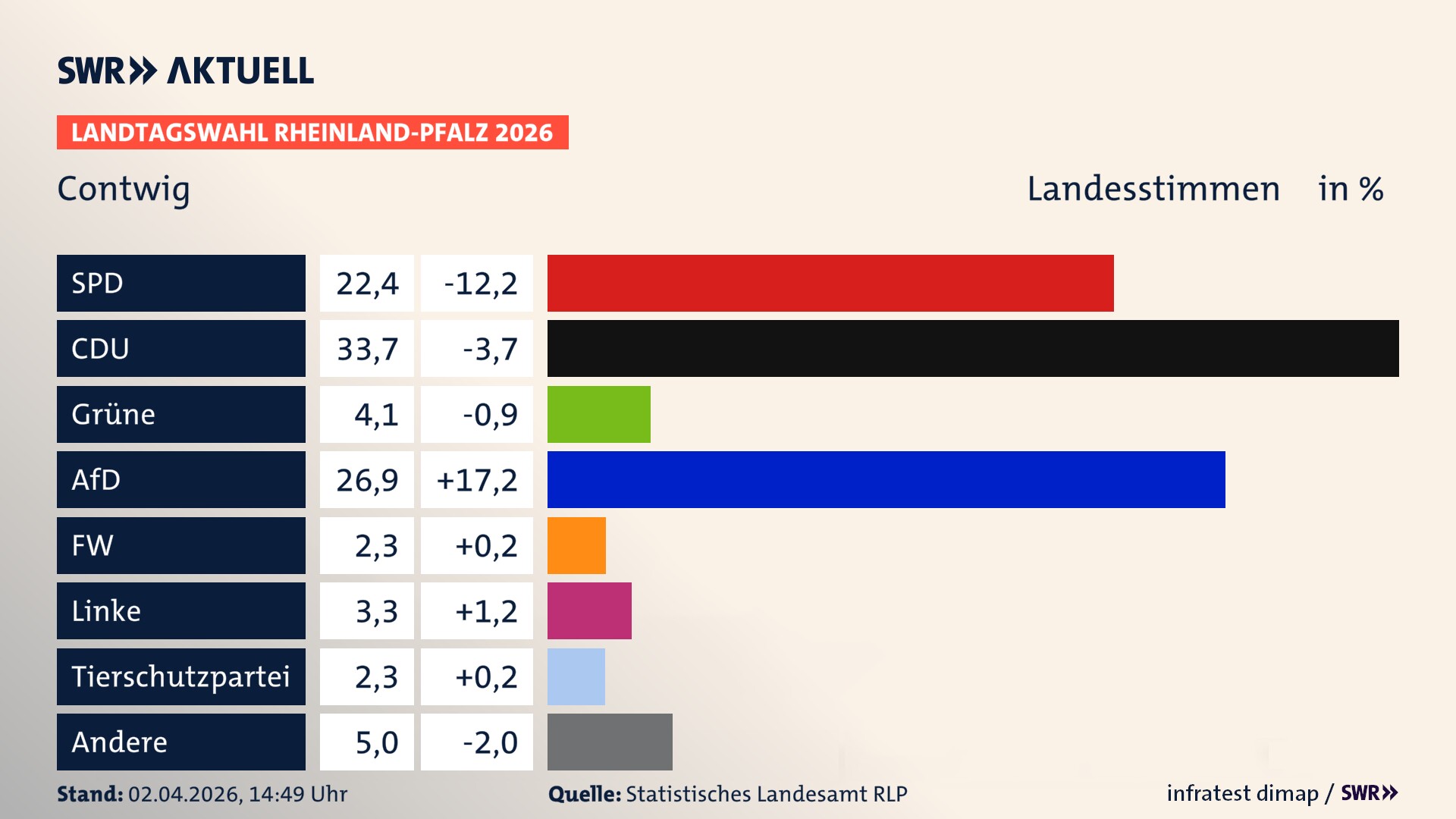Landtagswahl 2026 Endergebnis Zweitstimme für Contwig. In Contwig erzielt die SPD 22,4 Prozent der gültigen Landesstimmen. Die CDU landet bei 33,7 Prozent. Die Grünen erreichen 4,1 Prozent. Die AfD kommt auf 26,9 Prozent. Die Freien Wähler landen bei 2,3 Prozent. Die Linke erreicht 3,3 Prozent. Die 2021 nicht angetretene Tierschutzpartei bekommt 2,3 Prozent.