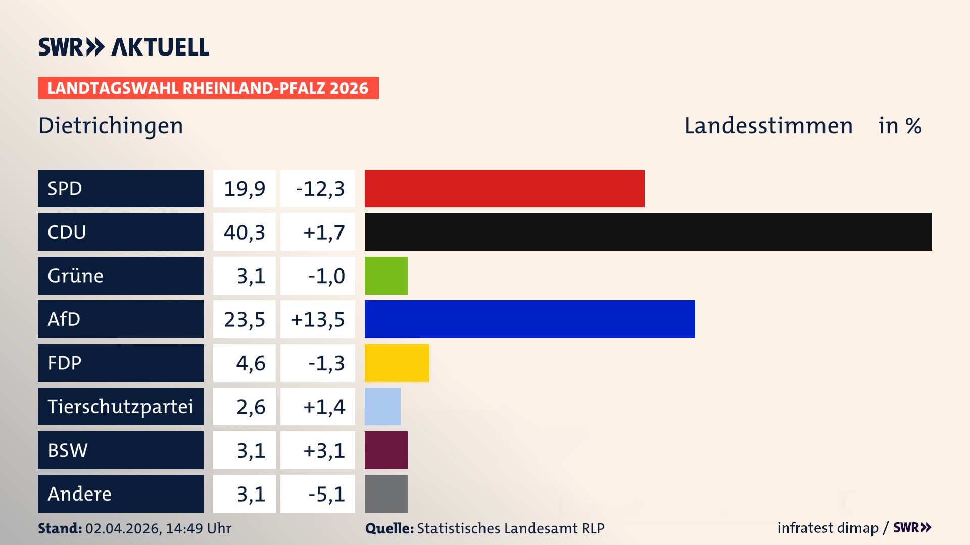 Landtagswahl 2026 Endergebnis Zweitstimme für Dietrichingen. In Dietrichingen erzielt die SPD 19,9 Prozent der gültigen Landesstimmen. Die CDU landet bei 40,3 Prozent. Die Grünen erreichen 3,1 Prozent. Die AfD kommt auf 23,5 Prozent. Die FDP landet bei 4,6 Prozent. Die 2021 nicht angetretene Tierschutzpartei bekommt 2,6 Prozent. Das 2021 nicht angetretener BSW bekommt 3,1 Prozent.