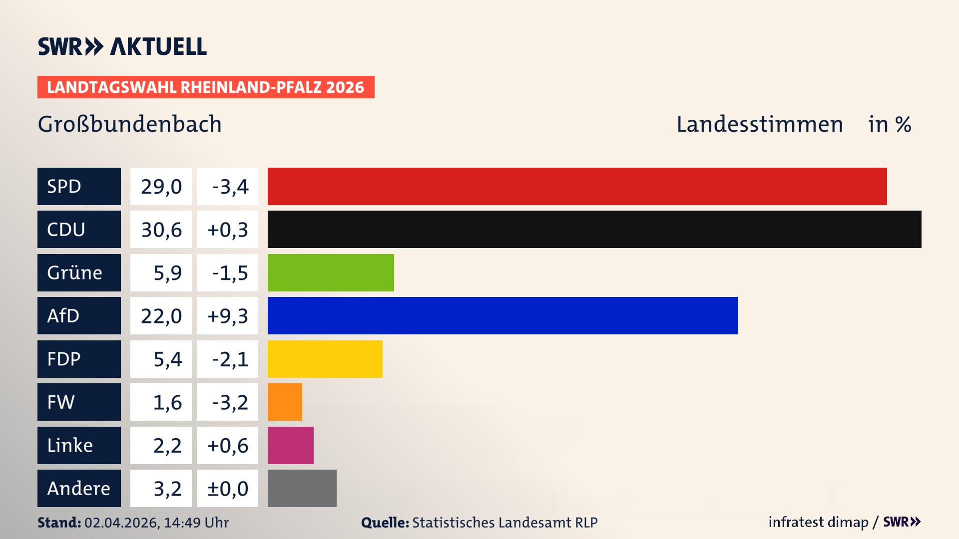 Landtagswahl 2026 Endergebnis Zweitstimme für Großbundenbach. In Großbundenbach erzielt die SPD 29,0 Prozent der gültigen Landesstimmen. Die CDU landet bei 30,6 Prozent. Die Grünen erreichen 5,9 Prozent. Die AfD kommt auf 22,0 Prozent. Die FDP landet bei 5,4 Prozent. Die Linke erreicht 2,2 Prozent. Die 2021 nicht angetretene Tierschutzpartei bekommt 1,6 Prozent.