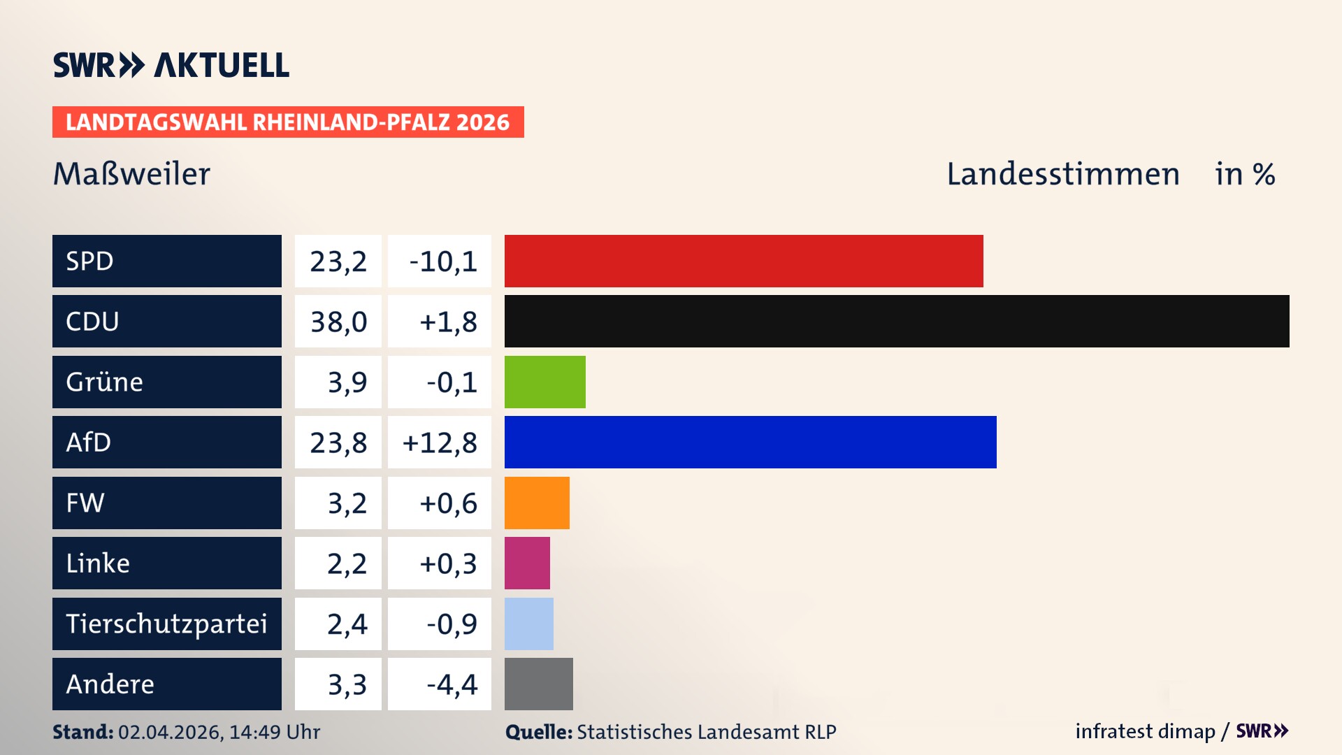 Landtagswahl 2026 Endergebnis Zweitstimme für Maßweiler. In Maßweiler erzielt die SPD 23,2 Prozent der gültigen Landesstimmen. Die CDU landet bei 38,0 Prozent. Die Grünen erreichen 3,9 Prozent. Die AfD kommt auf 23,8 Prozent. Die Freien Wähler landen bei 3,2 Prozent. Die Linke erreicht 2,2 Prozent. Die 2021 nicht angetretene Tierschutzpartei bekommt 2,4 Prozent.
