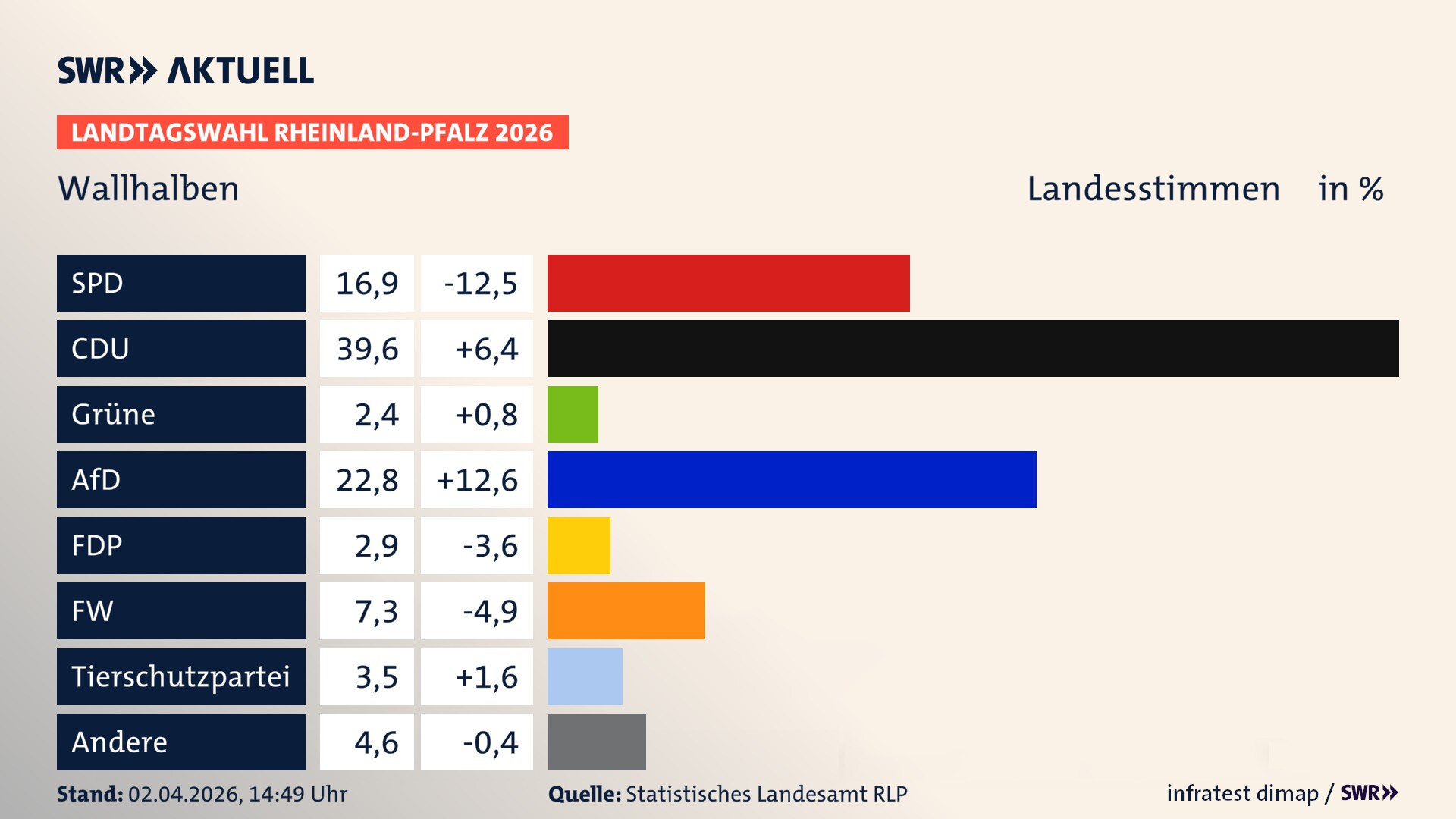 Landtagswahl 2026 Endergebnis Zweitstimme für Wallhalben. In Wallhalben erzielt die SPD 16,9 Prozent der gültigen Landesstimmen. Die CDU landet bei 39,6 Prozent. Die Grünen erreichen 2,4 Prozent. Die AfD kommt auf 22,8 Prozent. Die FDP landet bei 2,9 Prozent. Die Freien Wähler erreichen 7,3 Prozent. Die 2021 nicht angetretene Tierschutzpartei bekommt 3,5 Prozent.