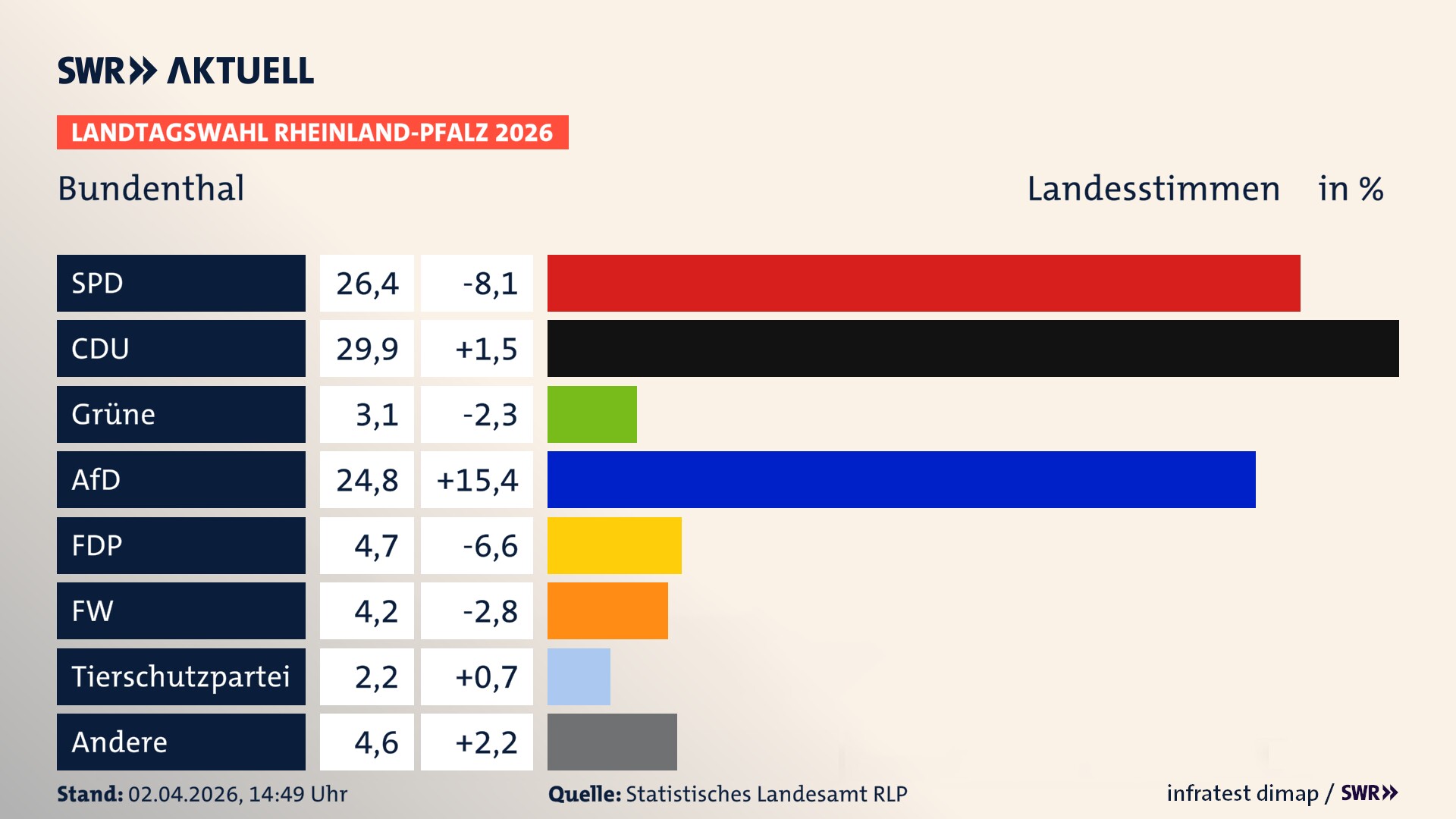 Landtagswahl 2026 Endergebnis Zweitstimme für Bundenthal. In Bundenthal erzielt die SPD 26,4 Prozent der gültigen Landesstimmen. Die CDU landet bei 29,9 Prozent. Die Grünen erreichen 3,1 Prozent. Die AfD kommt auf 24,8 Prozent. Die FDP landet bei 4,7 Prozent. Die Freien Wähler erreichen 4,2 Prozent. Das 2021 nicht angetretener BSW bekommt 2,2 Prozent.