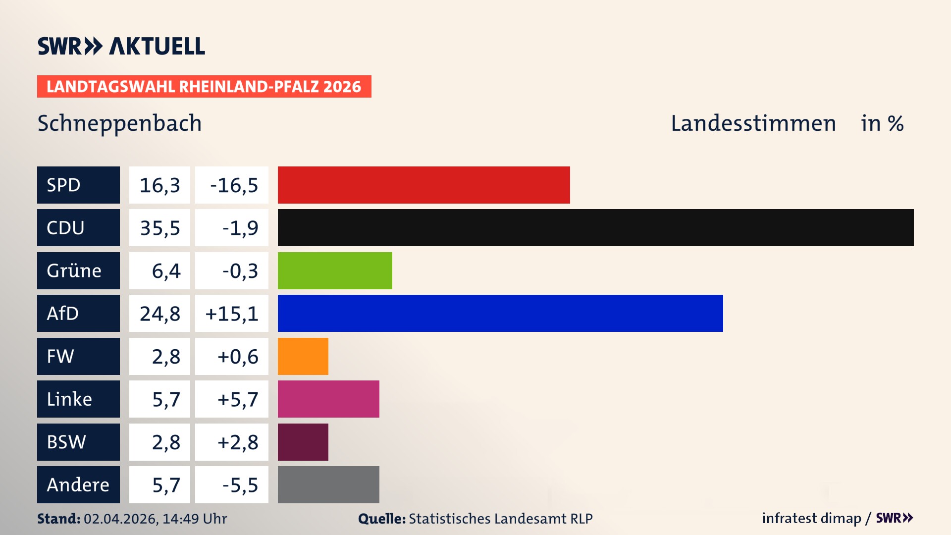 Landtagswahl 2026 Endergebnis Zweitstimme für Schneppenbach. In Schneppenbach erzielt die SPD 16,3 Prozent der gültigen Landesstimmen. Die CDU landet bei 35,5 Prozent. Die Grünen erreichen 6,4 Prozent. Die AfD kommt auf 24,8 Prozent. Die Freien Wähler landen bei 2,8 Prozent. Die Linke erreicht 5,7 Prozent. Das 2021 nicht angetretener BSW bekommt 2,8 Prozent.
