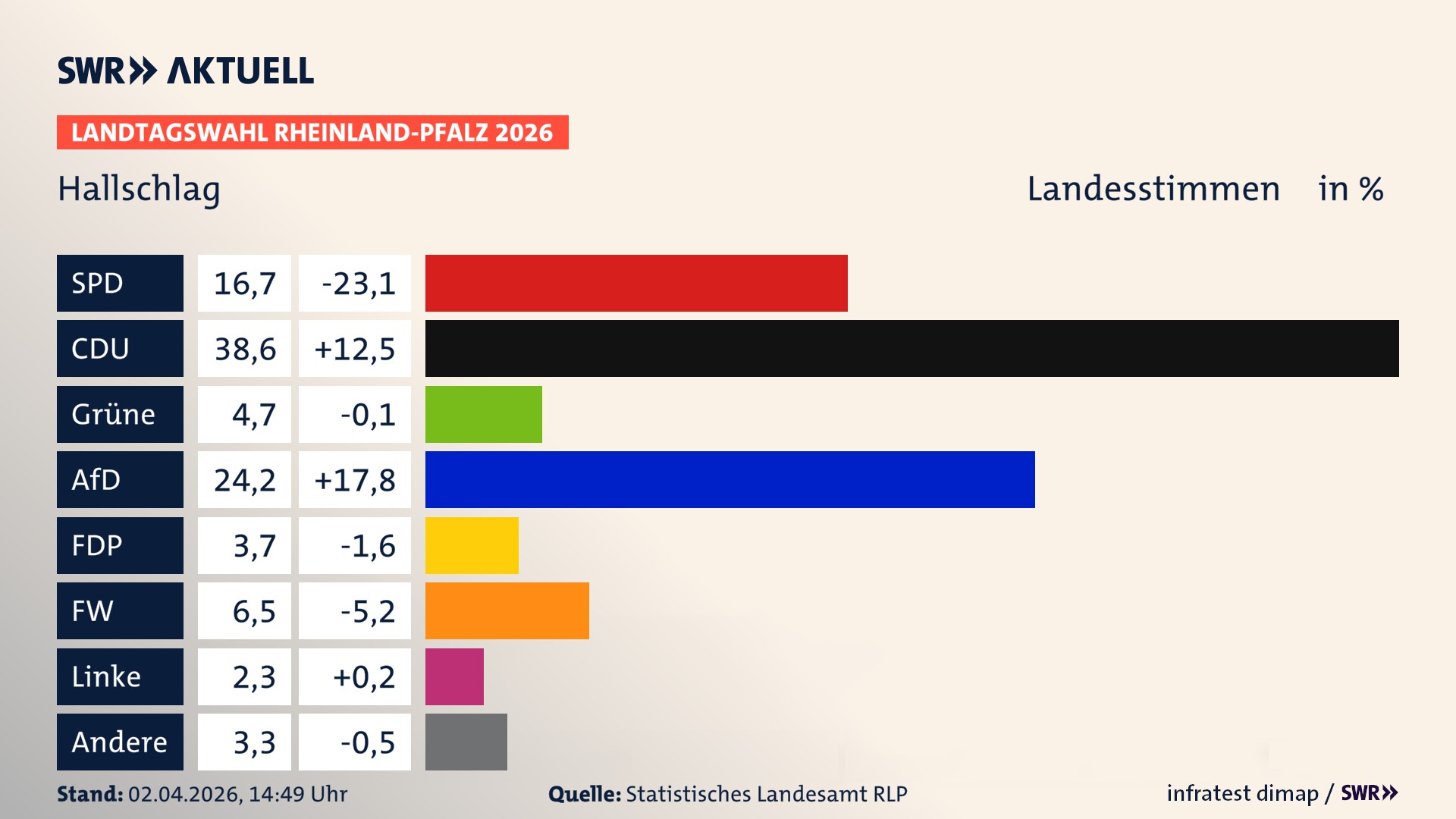 Landtagswahl 2026 Endergebnis Zweitstimme für Hallschlag. In Hallschlag erzielt die SPD 16,7 Prozent der gültigen Landesstimmen. Die CDU landet bei 38,6 Prozent. Die Grünen erreichen 4,7 Prozent. Die AfD kommt auf 24,2 Prozent. Die FDP landet bei 3,7 Prozent. Die Freien Wähler erreichen 6,5 Prozent. Die Linke kommt auf 2,3 Prozent.