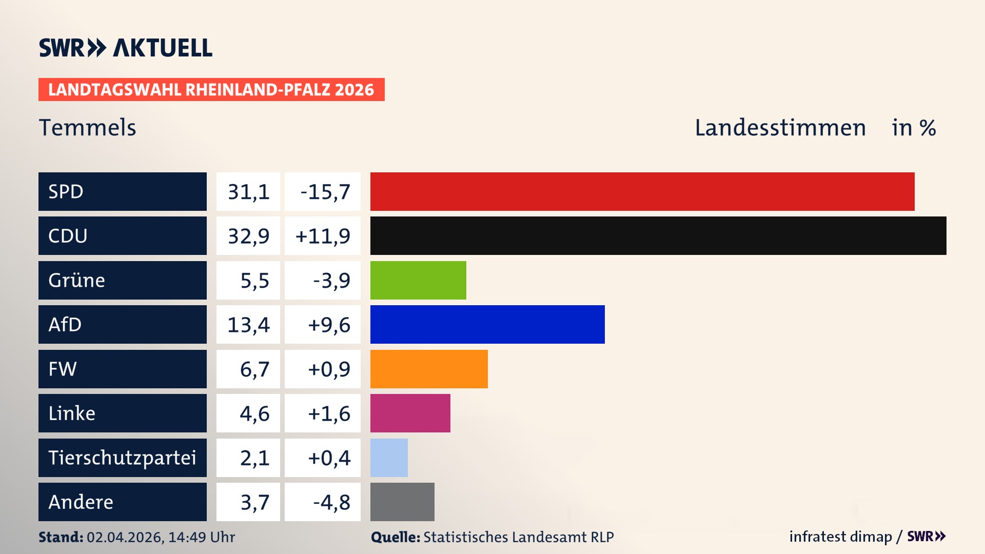 Landtagswahl 2026 Endergebnis Zweitstimme für Temmels. In Temmels erzielt die SPD 31,1 Prozent der gültigen Landesstimmen. Die CDU landet bei 32,9 Prozent. Die Grünen erreichen 5,5 Prozent. Die AfD kommt auf 13,4 Prozent. Die Freien Wähler landen bei 6,7 Prozent. Die Linke erreicht 4,6 Prozent. Die 2021 nicht angetretene Tierschutzpartei bekommt 2,1 Prozent.