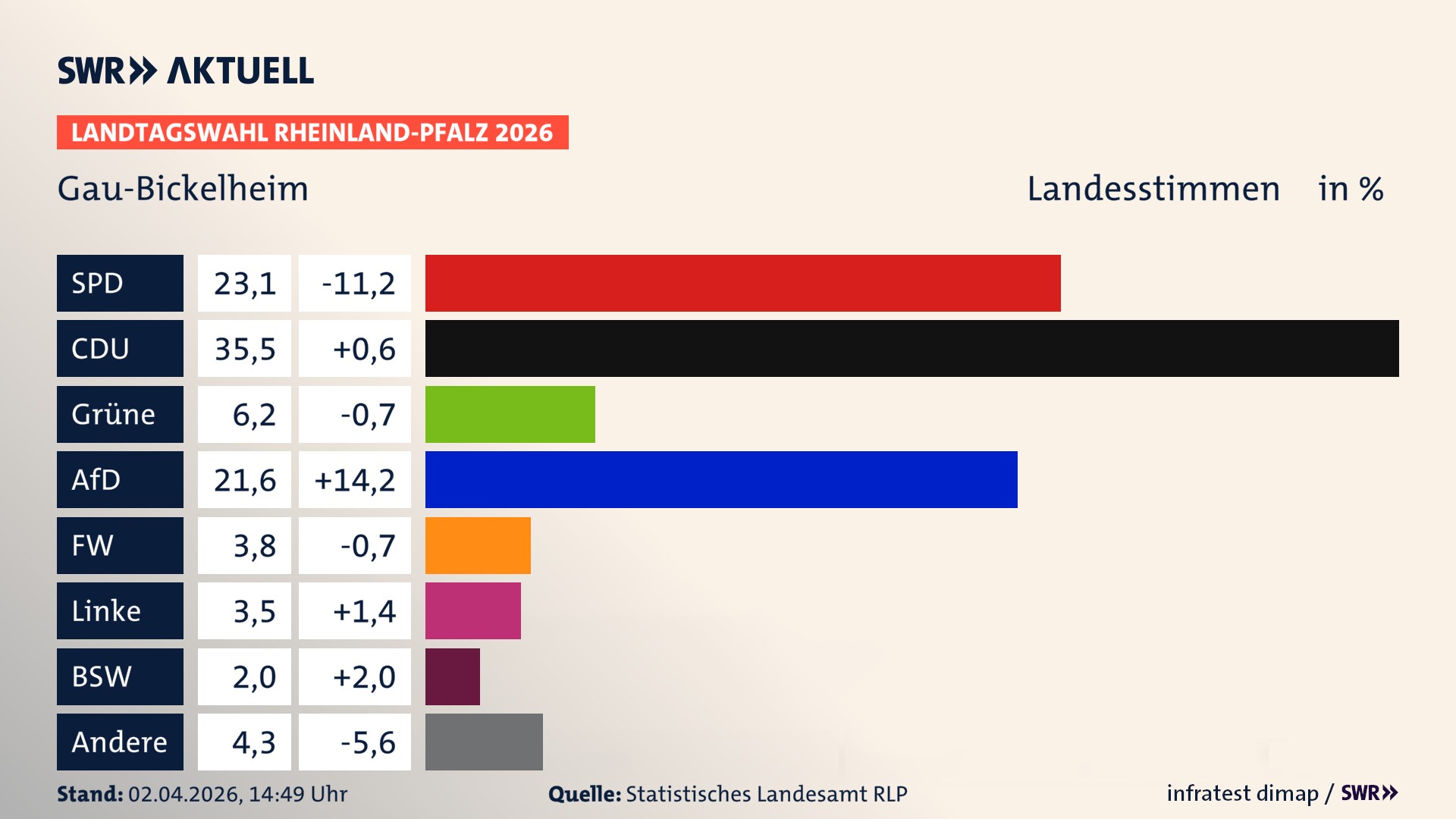 Landtagswahl 2026 Endergebnis Zweitstimme für Gau-Bickelheim. In Gau-Bickelheim erzielt die SPD 23,1 Prozent der gültigen Landesstimmen. Die CDU landet bei 35,5 Prozent. Die Grünen erreichen 6,2 Prozent. Die AfD kommt auf 21,6 Prozent. Die Freien Wähler landen bei 3,8 Prozent. Die Linke erreicht 3,5 Prozent. Das 2021 nicht angetretener BSW bekommt 2,0 Prozent.