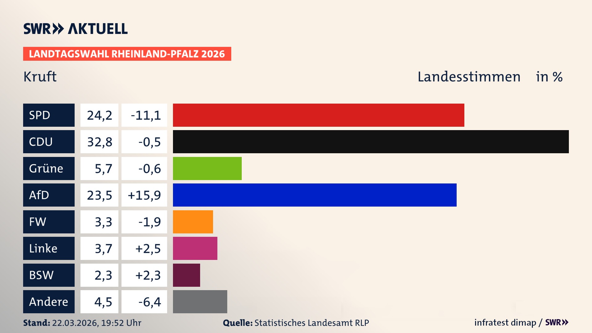 Landtagswahl 2026 Endergebnis Zweitstimme für Kruft. In Kruft erzielt die SPD 24,2 Prozent der gültigen Landesstimmen. Die CDU landet bei 32,8 Prozent. Die Grünen erreichen 5,7 Prozent. Die AfD kommt auf 23,5 Prozent. Die Freien Wähler landen bei 3,3 Prozent. Die Linke erreicht 3,7 Prozent. Das 2021 nicht angetretener BSW bekommt 2,3 Prozent. Landtagswahl 2026 Endergebnis Zweitstimme für Kruft. In Kruft erzielt die SPD 24,2 Prozent der gültigen Landesstimmen. Die CDU landet bei 32,8 Prozent. Die Grünen erreichen 5,7 Prozent. Die AfD kommt auf 23,5 Prozent. Die Freien Wähler landen bei 3,3 Prozent. Die Linke erreicht 3,7 Prozent. Das 2021 nicht angetretener BSW bekommt 2,3 Prozent.