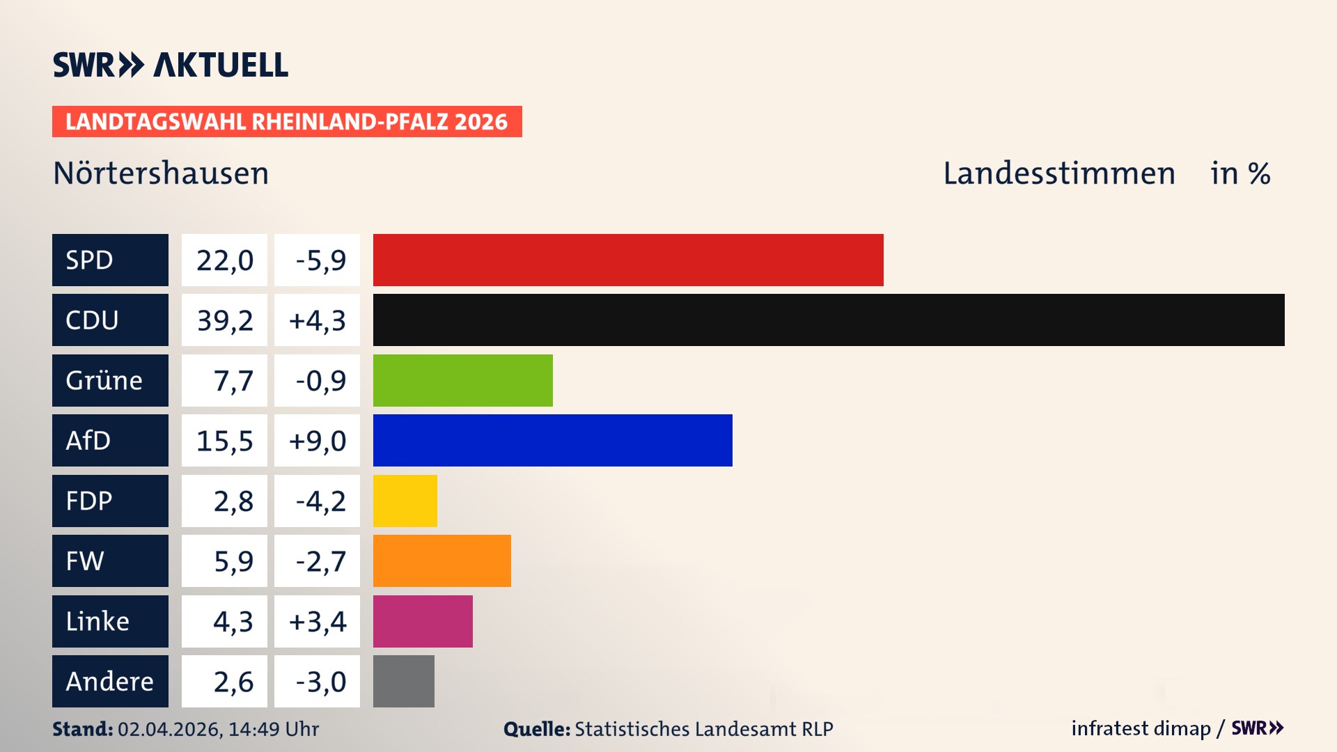 Landtagswahl 2026 Endergebnis Zweitstimme für Nörtershausen. In Nörtershausen erzielt die SPD 22,0 Prozent der gültigen Landesstimmen. Die CDU landet bei 39,2 Prozent. Die Grünen erreichen 7,7 Prozent. Die AfD kommt auf 15,5 Prozent. Die FDP landet bei 2,8 Prozent. Die Freien Wähler erreichen 5,9 Prozent. Die Linke kommt auf 4,3 Prozent.