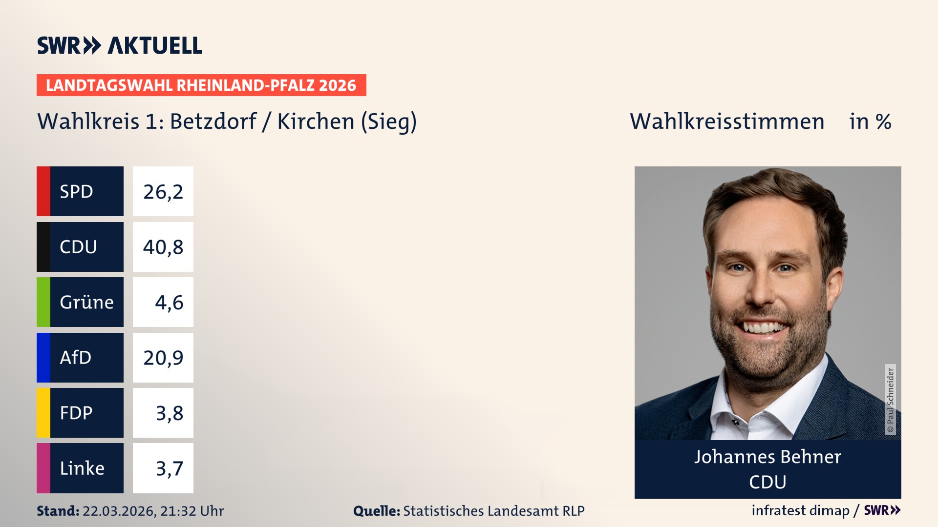 Landtagswahl 2026 Endergebnis Erststimme für Betzdorf / Kirchen (Sieg). Johannes Behner von der CDU erzielt im Wahlkreis 1 Betzdorf / Kirchen (Sieg) die meisten Wahlkreisstimmen und erhält das Direktmandat. Landtagswahl 2026 Endergebnis Erststimme für Betzdorf / Kirchen (Sieg). Johannes Behner von der CDU erzielt im Wahlkreis 1 Betzdorf / Kirchen (Sieg) die meisten Wahlkreisstimmen und erhält das Direktmandat.