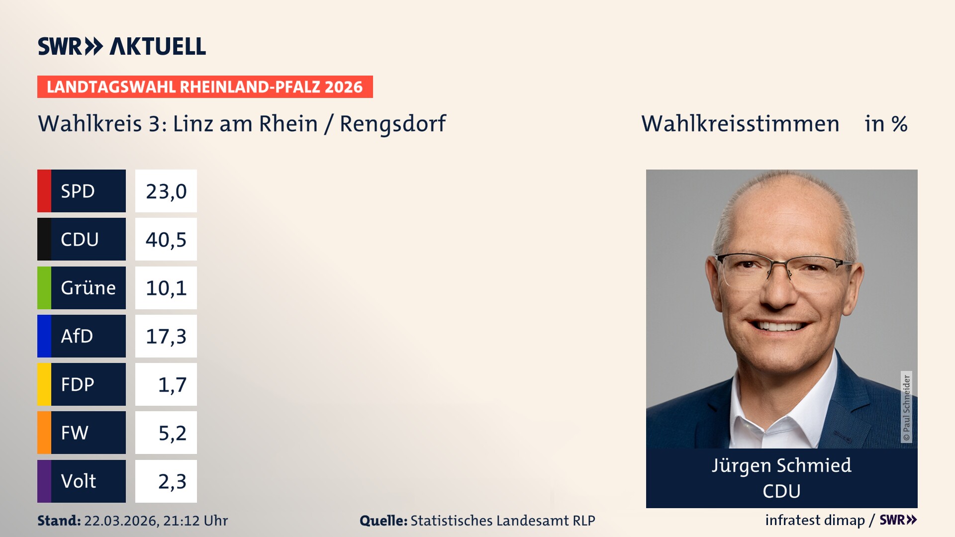 Landtagswahl 2026 Endergebnis Erststimme für Linz am Rhein / Rengsdorf. Jürgen Schmied von der CDU erzielt im Wahlkreis 3 Linz am Rhein / Rengsdorf die meisten Wahlkreisstimmen und erhält das Direktmandat.