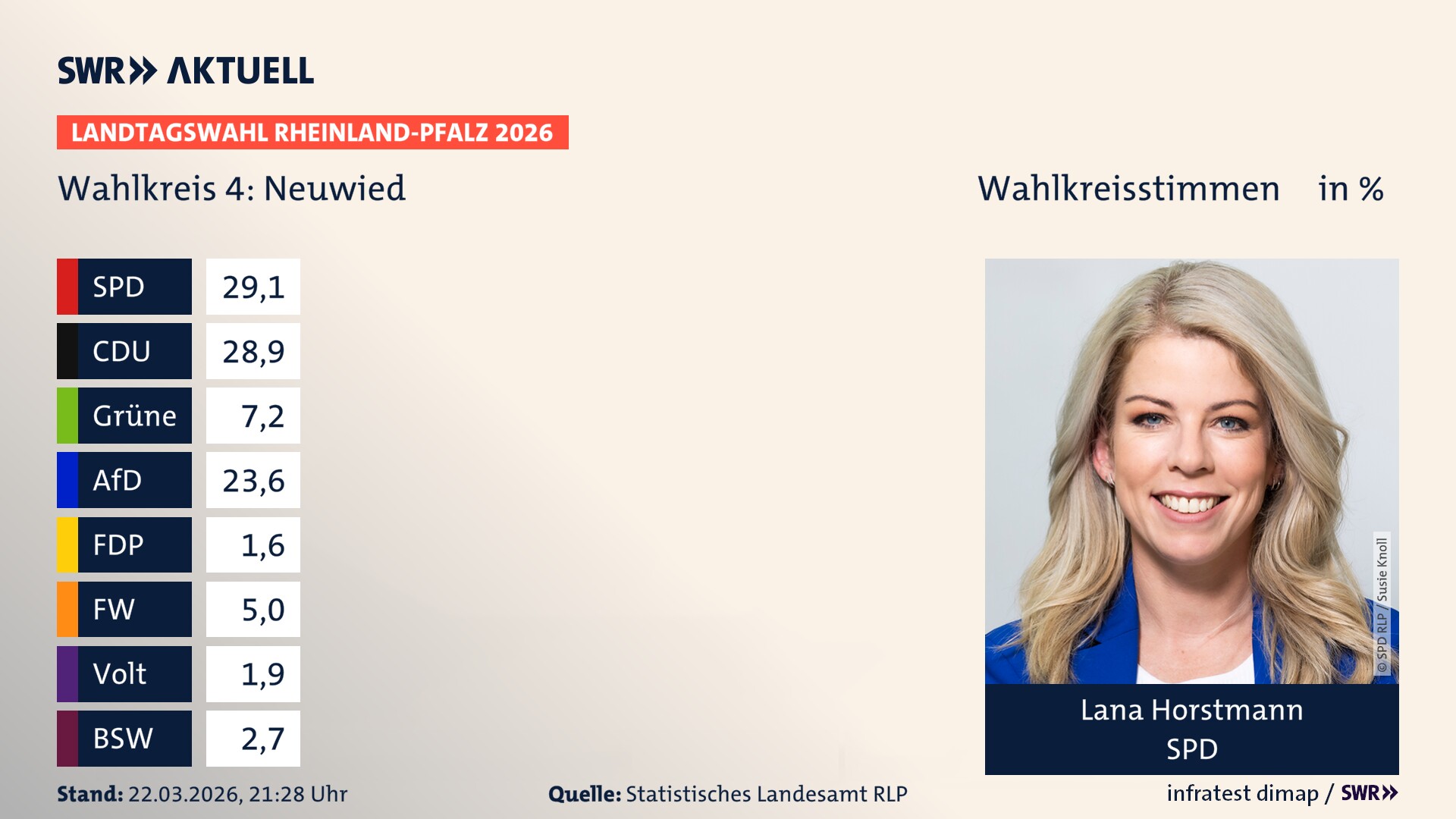 Landtagswahl 2026 Endergebnis Erststimme für Neuwied. Lana Horstmann von der SPD erzielt im Wahlkreis 4 Neuwied die meisten Wahlkreisstimmen und erhält das Direktmandat. Landtagswahl 2026 Endergebnis Erststimme für Neuwied. Lana Horstmann von der SPD erzielt im Wahlkreis 4 Neuwied die meisten Wahlkreisstimmen und erhält das Direktmandat.