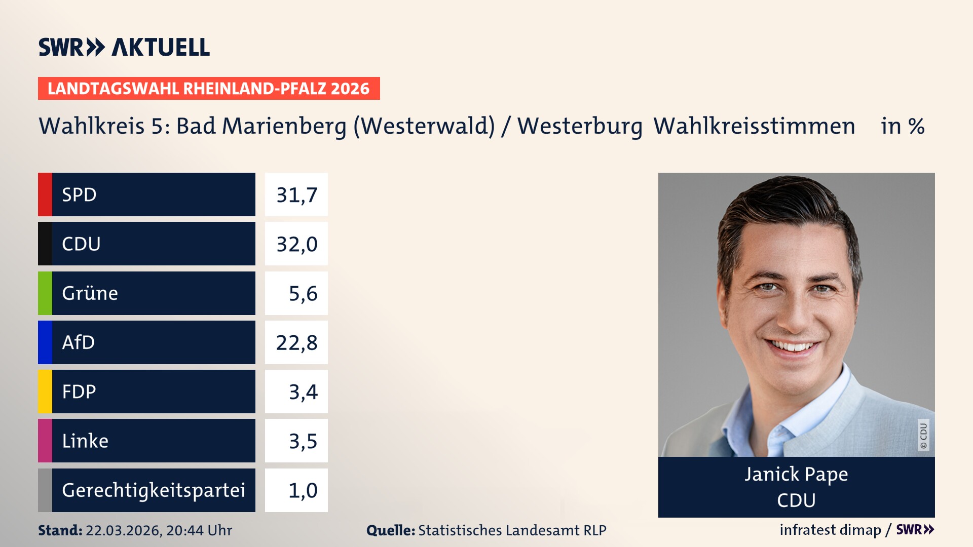 Landtagswahl 2026 Endergebnis Erststimme für Bad Marienberg (Westerwald) / Westerburg. Janick Pape von der CDU erzielt im Wahlkreis 5 Bad Marienberg (Westerwald) / Westerburg die meisten Wahlkreisstimmen und erhält das Direktmandat. Landtagswahl 2026 Endergebnis Erststimme für Bad Marienberg (Westerwald) / Westerburg. Janick Pape von der CDU erzielt im Wahlkreis 5 Bad Marienberg (Westerwald) / Westerburg die meisten Wahlkreisstimmen und erhält das Direktmandat.