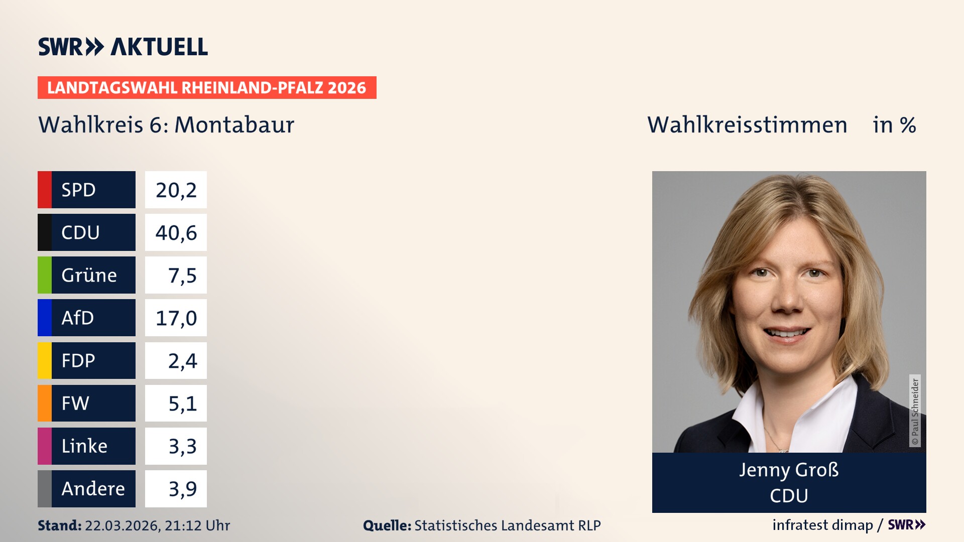 Landtagswahl 2026 Endergebnis Erststimme für Montabaur. Jenny Groß von der CDU erzielt im Wahlkreis 6 Montabaur die meisten Wahlkreisstimmen und erhält das Direktmandat.