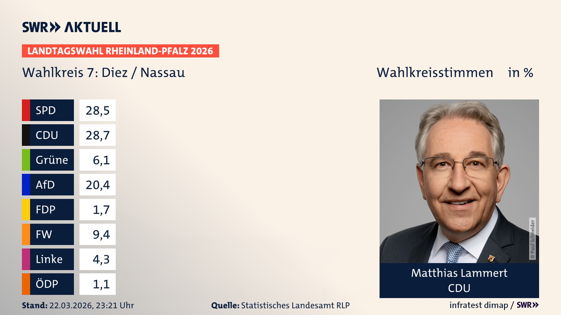 Landtagswahl 2026 Endergebnis Erststimme für Diez / Nassau. Matthias Lammert von der CDU erzielt im Wahlkreis 7 Diez / Nassau die meisten Wahlkreisstimmen und erhält das Direktmandat.