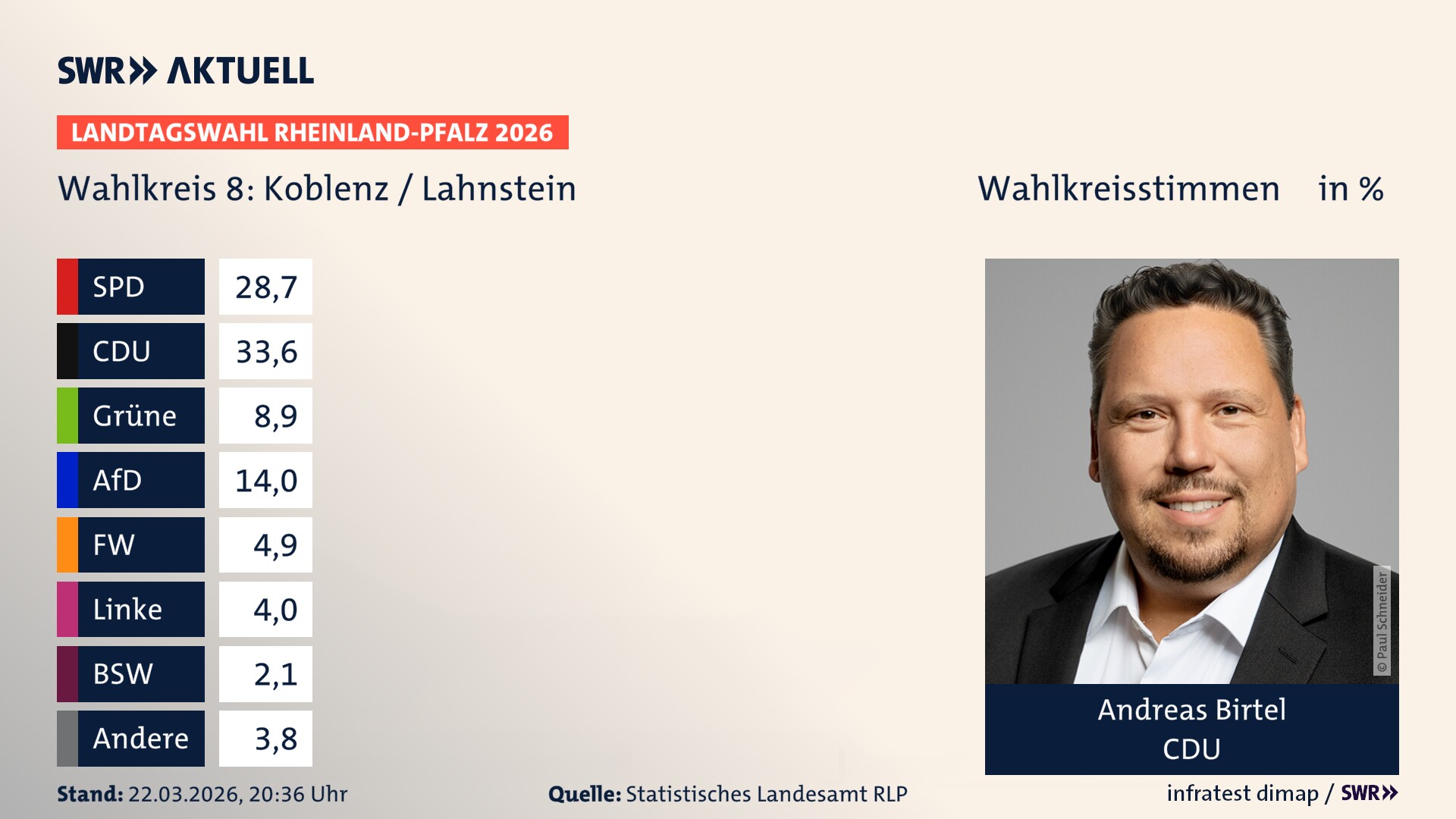 Landtagswahl 2026 Endergebnis Erststimme für Koblenz / Lahnstein. Andreas Birtel von der CDU erzielt im Wahlkreis 8 Koblenz / Lahnstein die meisten Wahlkreisstimmen und erhält das Direktmandat.