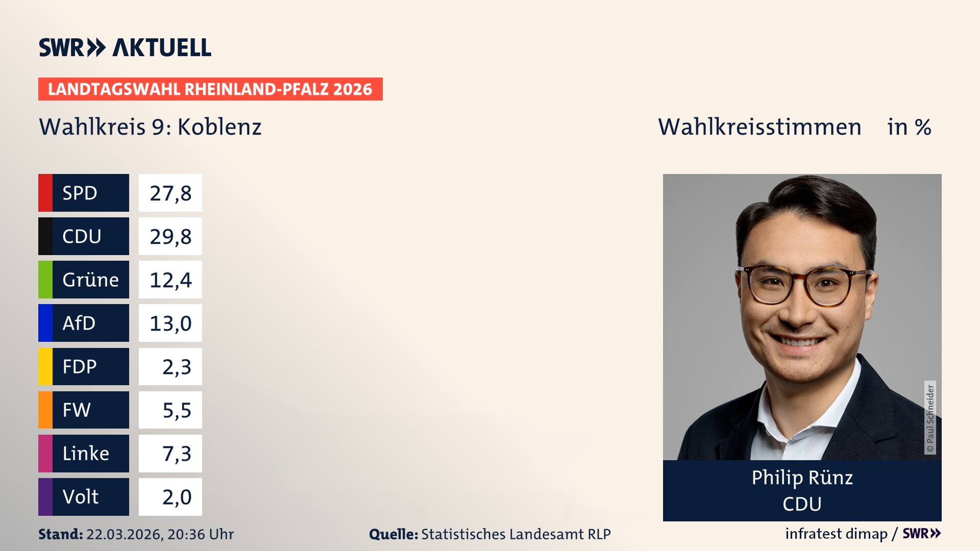Landtagswahl 2026 Endergebnis Erststimme für Koblenz. Philip Rünz von der CDU erzielt im Wahlkreis 9 Koblenz die meisten Wahlkreisstimmen und erhält das Direktmandat.