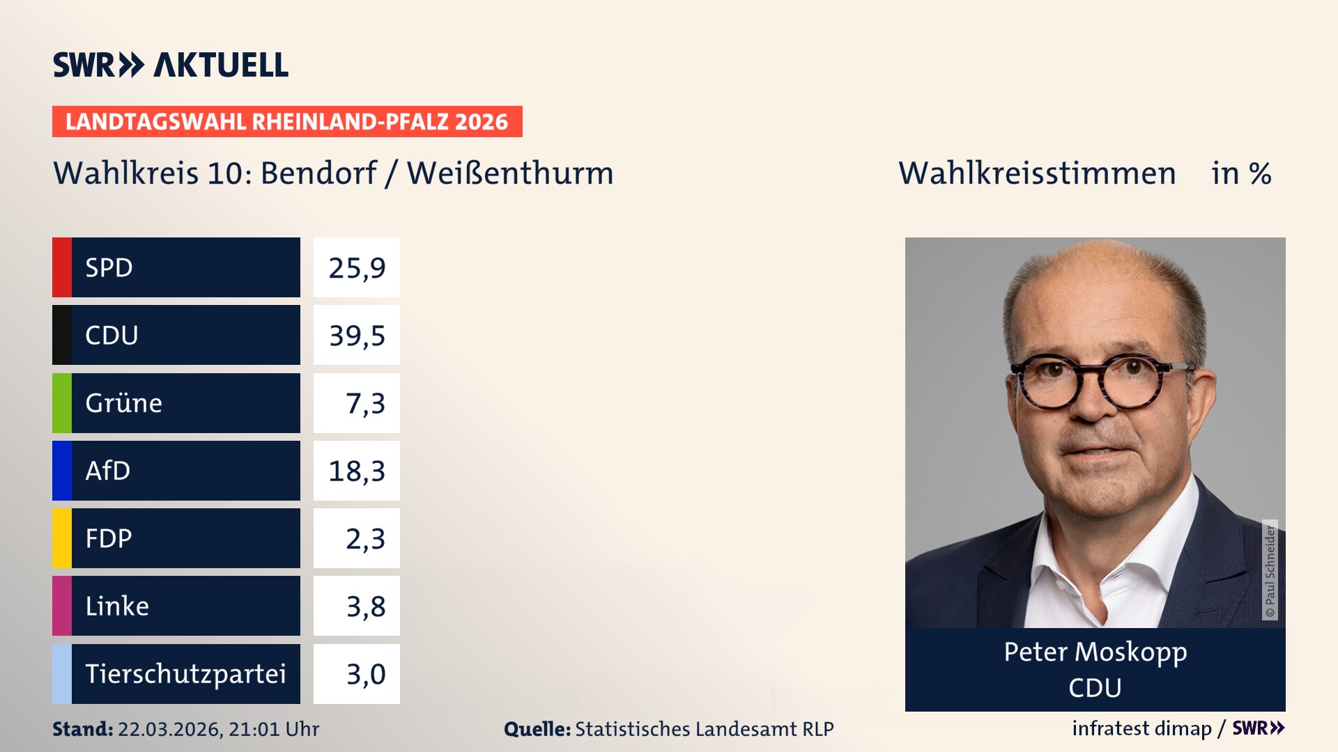 Landtagswahl 2026 Endergebnis Erststimme für Bendorf / Weißenthurm. Peter Moskopp von der CDU erzielt im Wahlkreis 10 Bendorf / Weißenthurm die meisten Wahlkreisstimmen und erhält das Direktmandat.