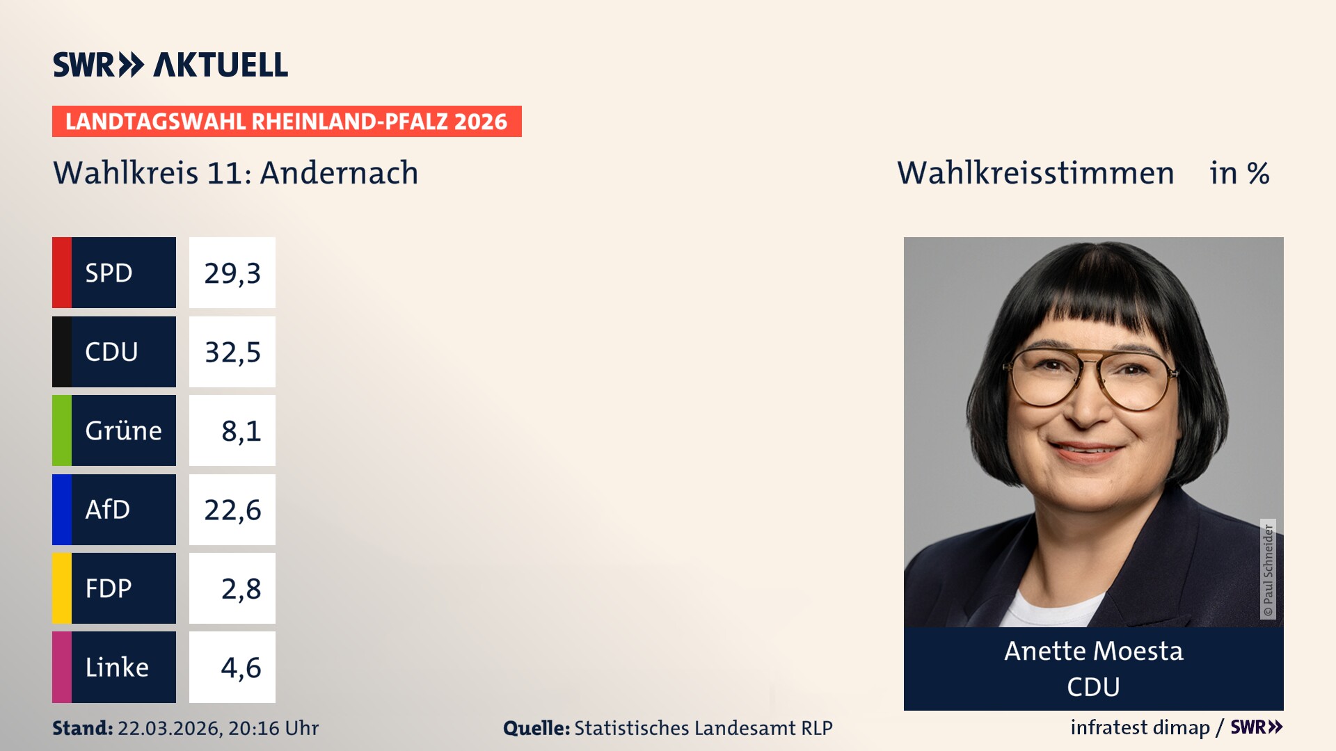 Landtagswahl 2026 Endergebnis Erststimme für Andernach. Anette Moesta von der CDU erzielt im Wahlkreis 11 Andernach die meisten Wahlkreisstimmen und erhält das Direktmandat.