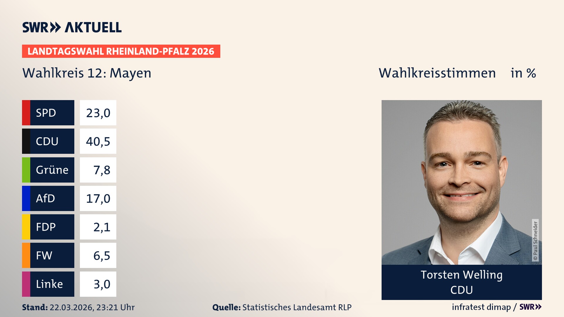 Landtagswahl 2026 Endergebnis Erststimme für Mayen. Torsten Welling von der CDU erzielt im Wahlkreis 12 Mayen die meisten Wahlkreisstimmen und erhält das Direktmandat.