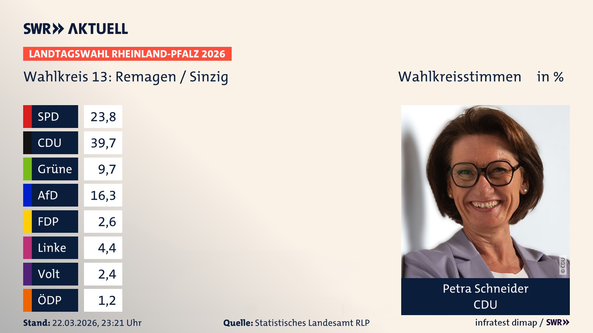 Landtagswahl 2026 Endergebnis Erststimme für Remagen / Sinzig. Petra Schneider von der CDU erzielt im Wahlkreis 13 Remagen / Sinzig die meisten Wahlkreisstimmen und erhält das Direktmandat. Landtagswahl 2026 Endergebnis Erststimme für Remagen / Sinzig. Petra Schneider von der CDU erzielt im Wahlkreis 13 Remagen / Sinzig die meisten Wahlkreisstimmen und erhält das Direktmandat.