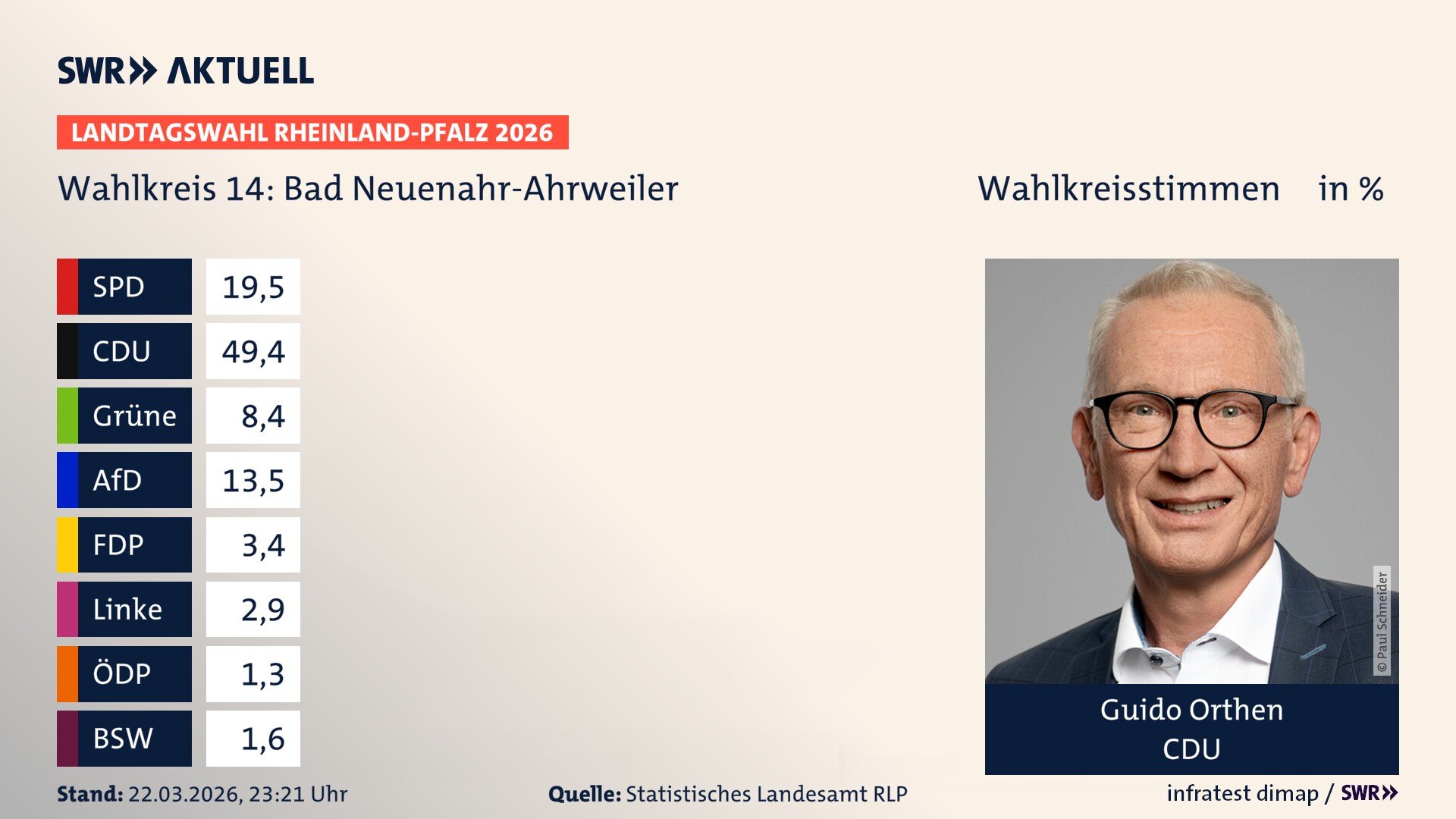 Landtagswahl 2026 Endergebnis Erststimme für Bad Neuenahr-Ahrweiler. Guido Orthen von der CDU erzielt im Wahlkreis 14 Bad Neuenahr-Ahrweiler die meisten Wahlkreisstimmen und erhält das Direktmandat.