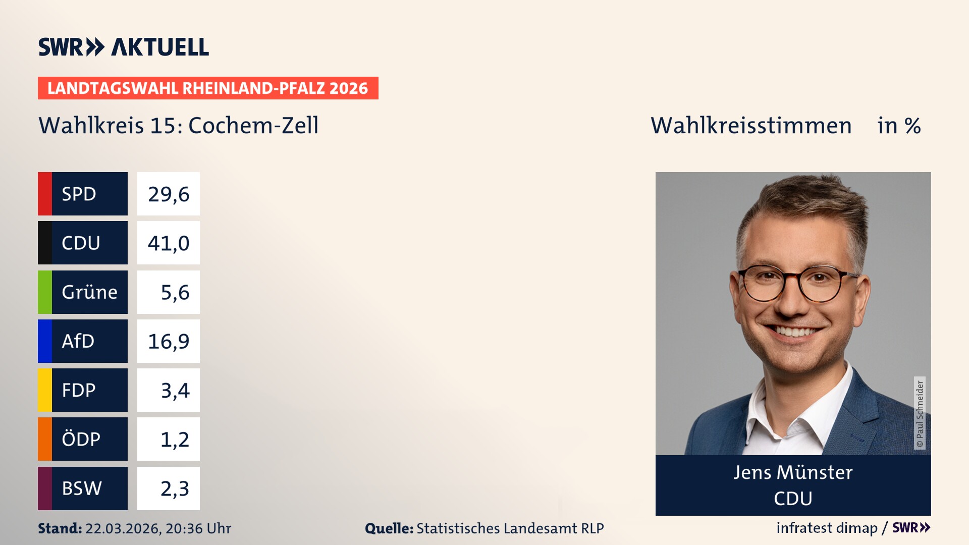 Landtagswahl 2026 Endergebnis Erststimme für Cochem-Zell. Jens Münster von der CDU erzielt im Wahlkreis 15 Cochem-Zell die meisten Wahlkreisstimmen und erhält das Direktmandat.