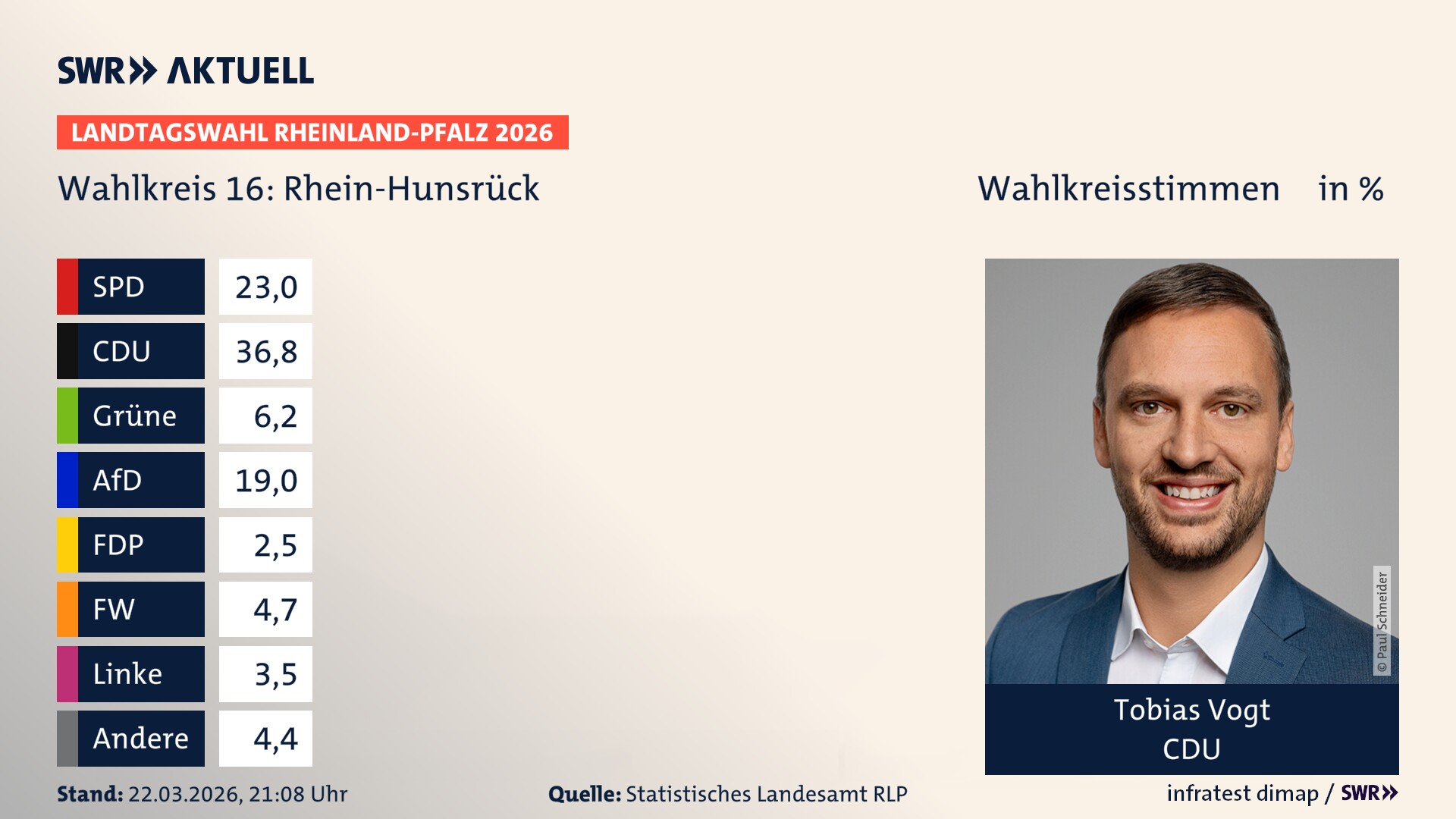 Landtagswahl 2026 Endergebnis Erststimme für Rhein-Hunsrück. Tobias Vogt von der CDU erzielt im Wahlkreis 16 Rhein-Hunsrück die meisten Wahlkreisstimmen und erhält das Direktmandat. Landtagswahl 2026 Endergebnis Erststimme für Rhein-Hunsrück. Tobias Vogt von der CDU erzielt im Wahlkreis 16 Rhein-Hunsrück die meisten Wahlkreisstimmen und erhält das Direktmandat.