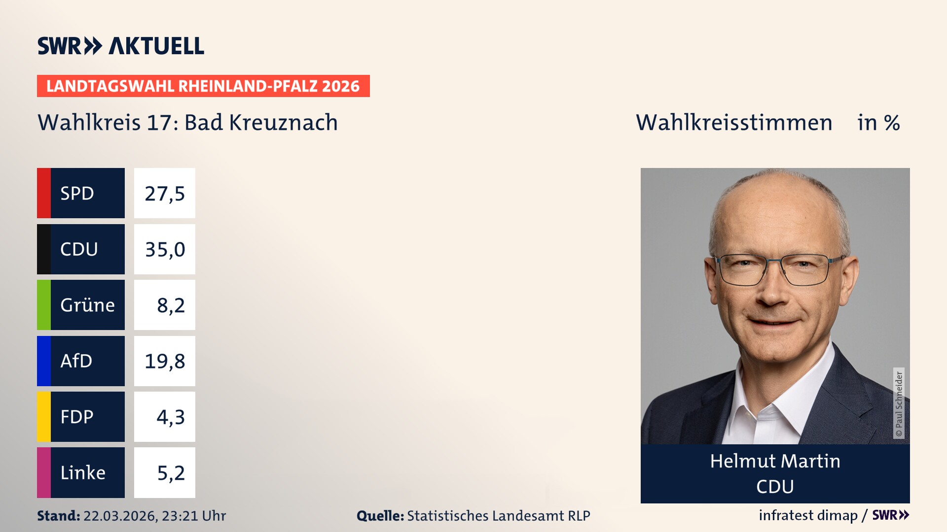Landtagswahl 2026 Endergebnis Erststimme für Bad Kreuznach. Helmut Martin von der CDU erzielt im Wahlkreis 17 Bad Kreuznach die meisten Wahlkreisstimmen und erhält das Direktmandat. Landtagswahl 2026 Endergebnis Erststimme für Bad Kreuznach. Helmut Martin von der CDU erzielt im Wahlkreis 17 Bad Kreuznach die meisten Wahlkreisstimmen und erhält das Direktmandat.