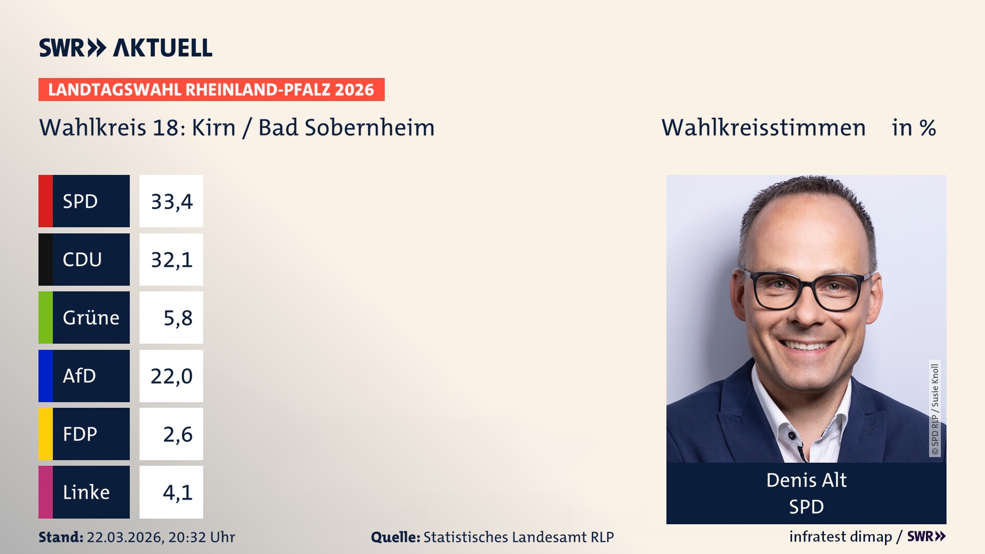 Landtagswahl 2026 Endergebnis Erststimme für Kirn / Bad Sobernheim. Denis Alt von der SPD erzielt im Wahlkreis 18 Kirn / Bad Sobernheim die meisten Wahlkreisstimmen und erhält das Direktmandat.