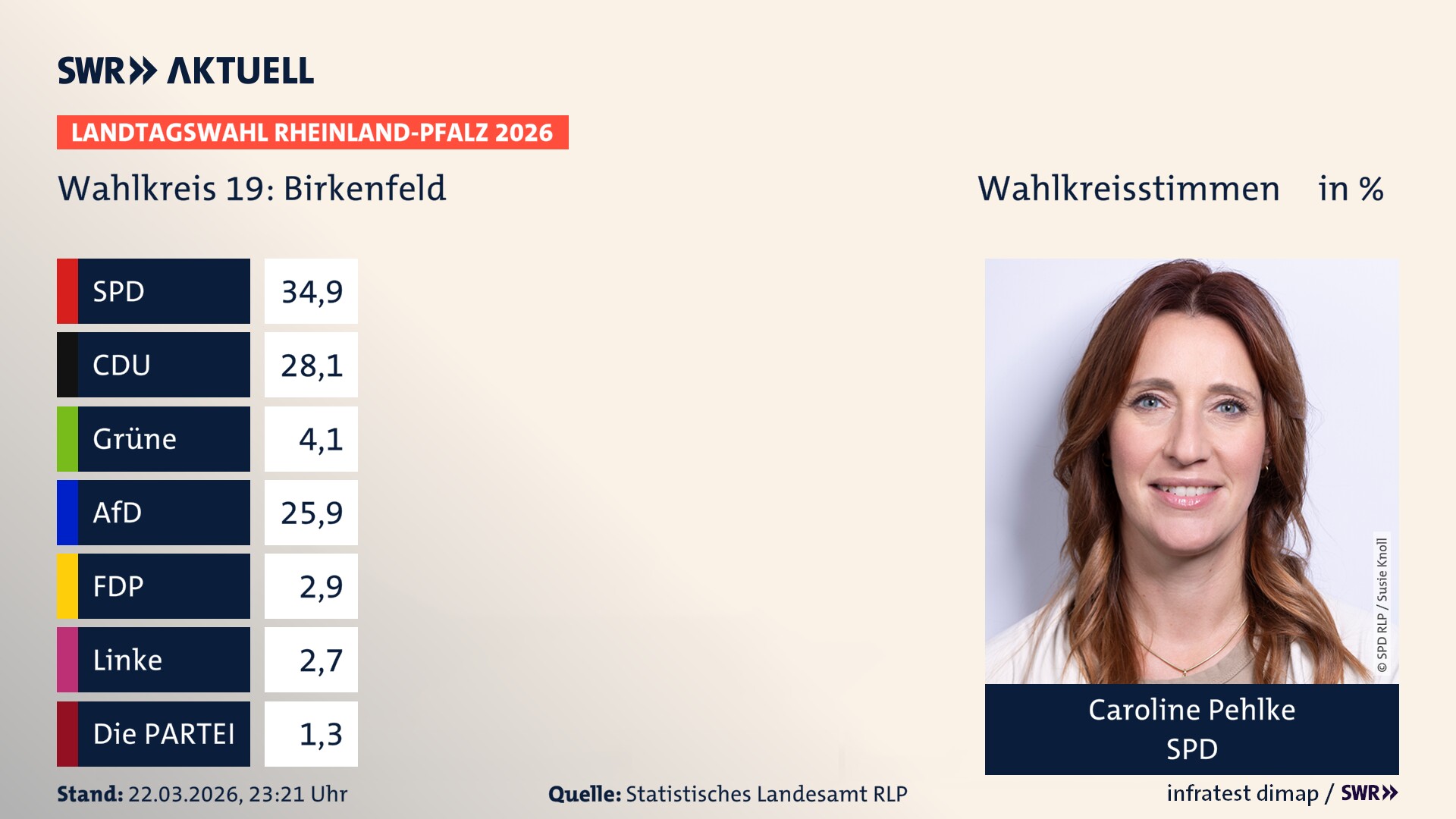 Landtagswahl 2026 Endergebnis Erststimme für Birkenfeld. Caroline Pehlke von der SPD erzielt im Wahlkreis 19 Birkenfeld die meisten Wahlkreisstimmen und erhält das Direktmandat.