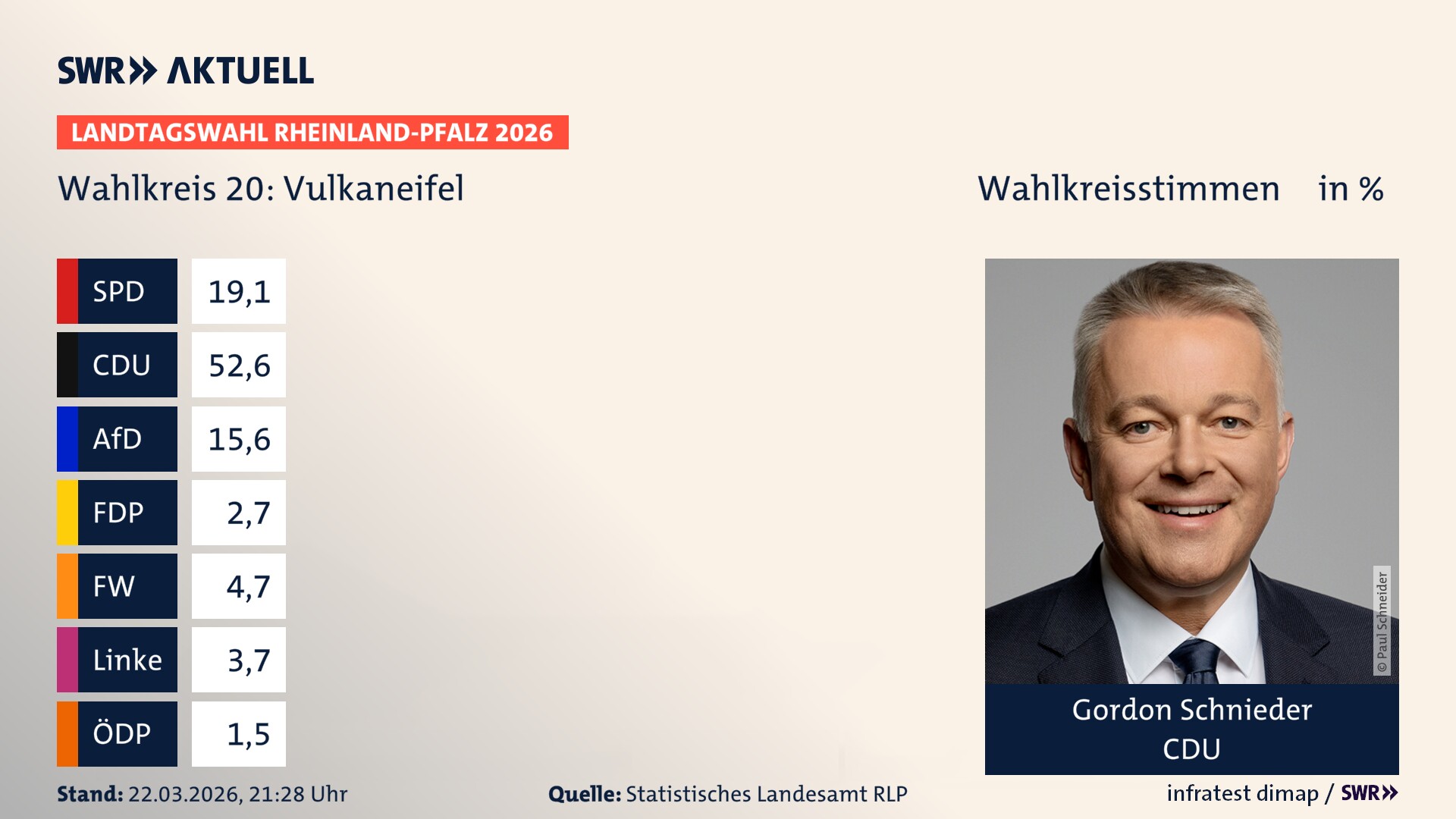 Landtagswahl 2026 Endergebnis Erststimme für Vulkaneifel. Gordon Schnieder von der CDU erzielt im Wahlkreis 20 Vulkaneifel die meisten Wahlkreisstimmen und erhält das Direktmandat.