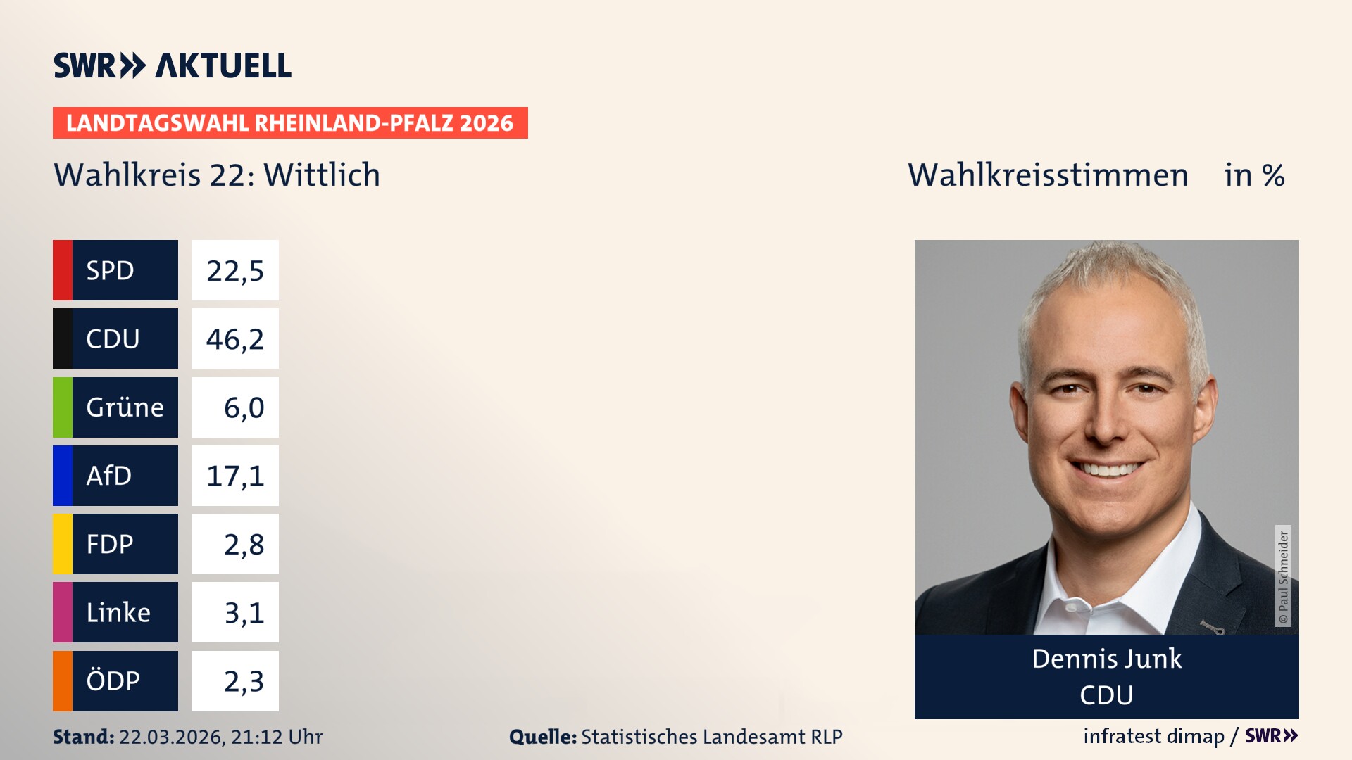 Landtagswahl 2026 Endergebnis Erststimme für Wittlich. Dennis Junk von der CDU erzielt im Wahlkreis 22 Wittlich die meisten Wahlkreisstimmen und erhält das Direktmandat.