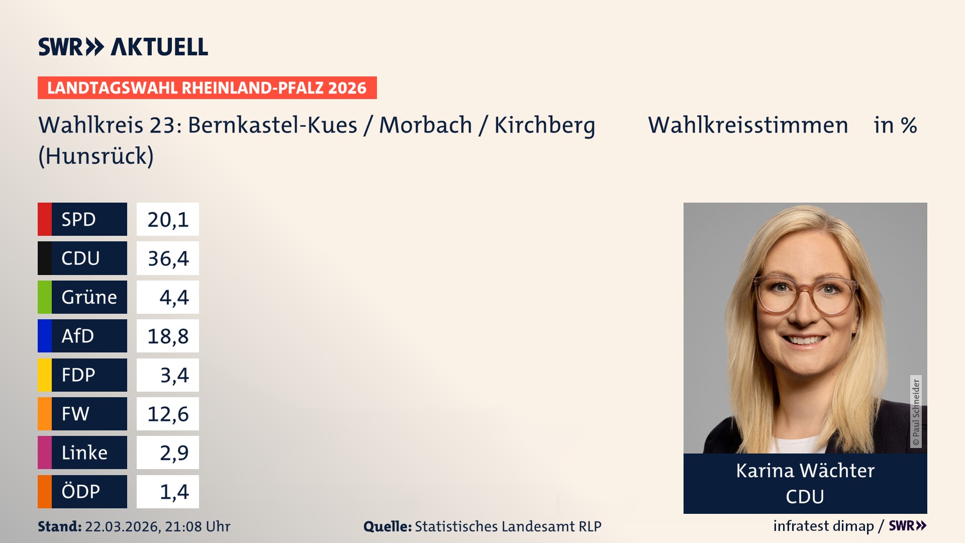 Landtagswahl 2026 Endergebnis Erststimme für Bernkastel-Kues / Morbach / Kirchberg (Hunsrück). Karina Wächter von der CDU erzielt im Wahlkreis 23 Bernkastel-Kues / Morbach / Kirchberg (Hunsrück) die meisten Wahlkreisstimmen und erhält das Direktmandat.