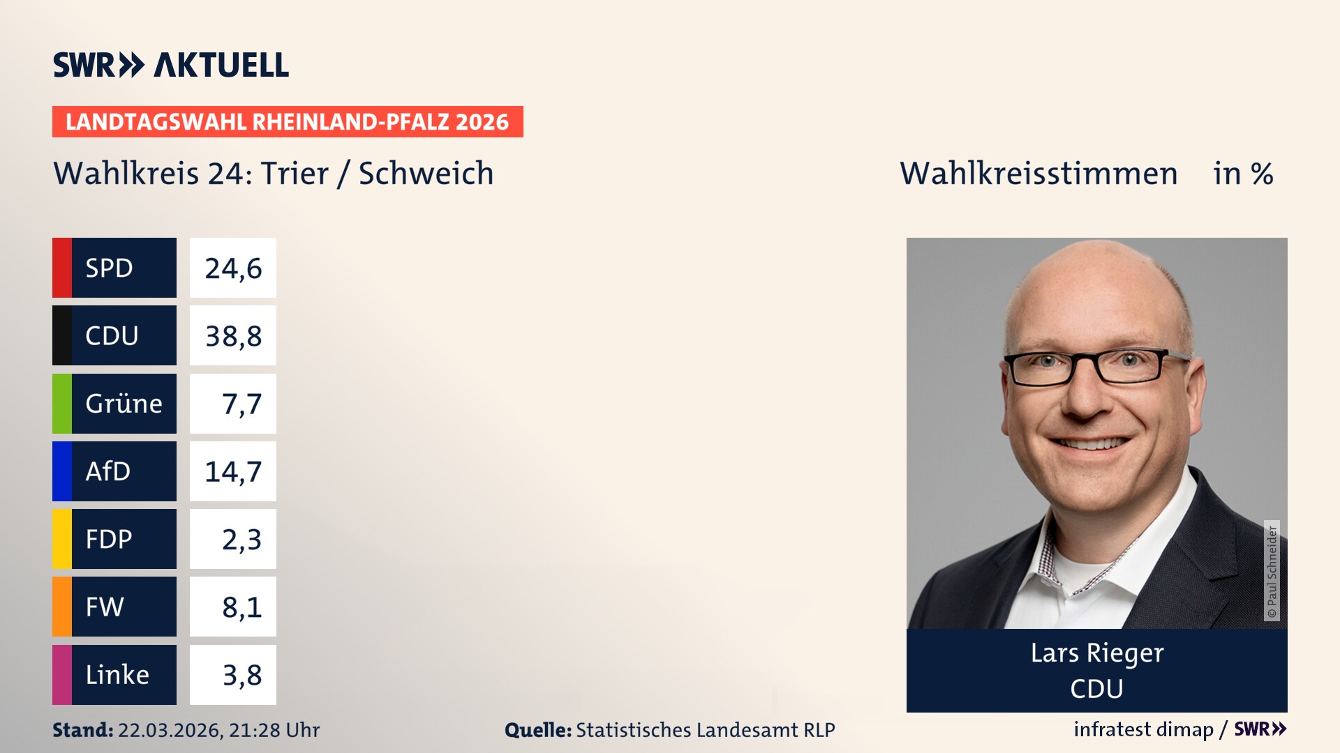 Landtagswahl 2026 Endergebnis Erststimme für Trier / Schweich. Lars Rieger von der CDU erzielt im Wahlkreis 24 Trier / Schweich die meisten Wahlkreisstimmen und erhält das Direktmandat.