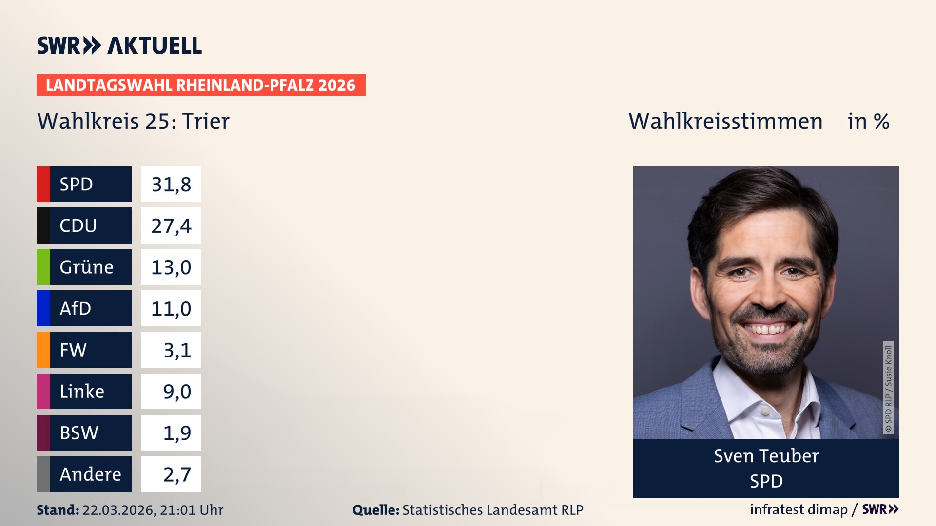 Landtagswahl 2026 Endergebnis Erststimme für Trier. Sven Teuber von der SPD erzielt im Wahlkreis 25 Trier die meisten Wahlkreisstimmen und erhält das Direktmandat.