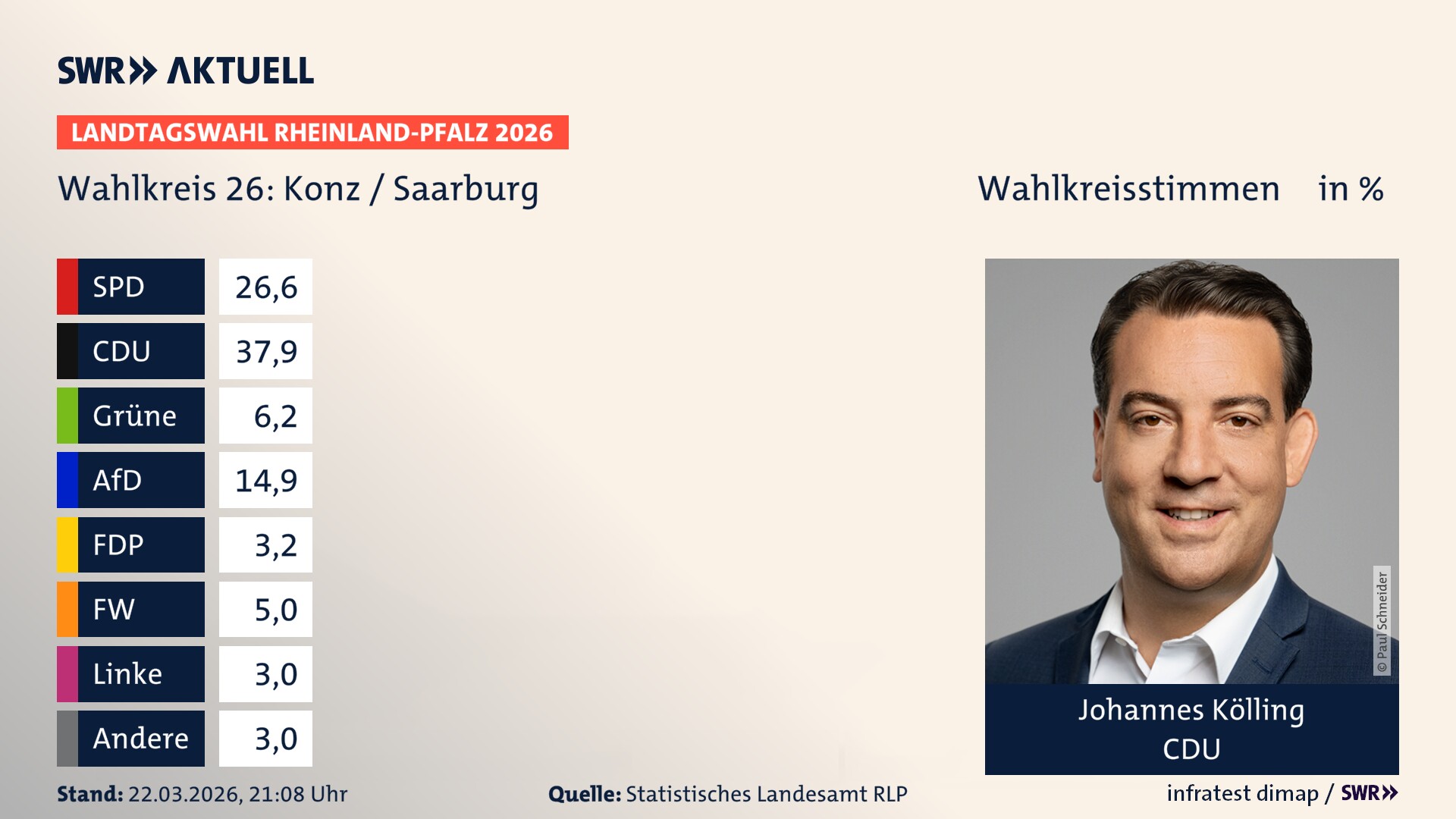Landtagswahl 2026 Endergebnis Erststimme für Konz / Saarburg. Johannes Kölling von der CDU erzielt im Wahlkreis 26 Konz / Saarburg die meisten Wahlkreisstimmen und erhält das Direktmandat.