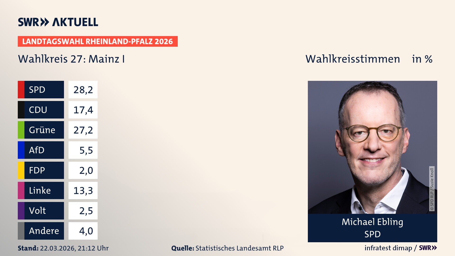 Landtagswahl 2026 Endergebnis Erststimme für Mainz I. Michael Ebling von der SPD erzielt im Wahlkreis 27 Mainz I die meisten Wahlkreisstimmen und erhält das Direktmandat. Landtagswahl 2026 Endergebnis Erststimme für Mainz I. Michael Ebling von der SPD erzielt im Wahlkreis 27 Mainz I die meisten Wahlkreisstimmen und erhält das Direktmandat.